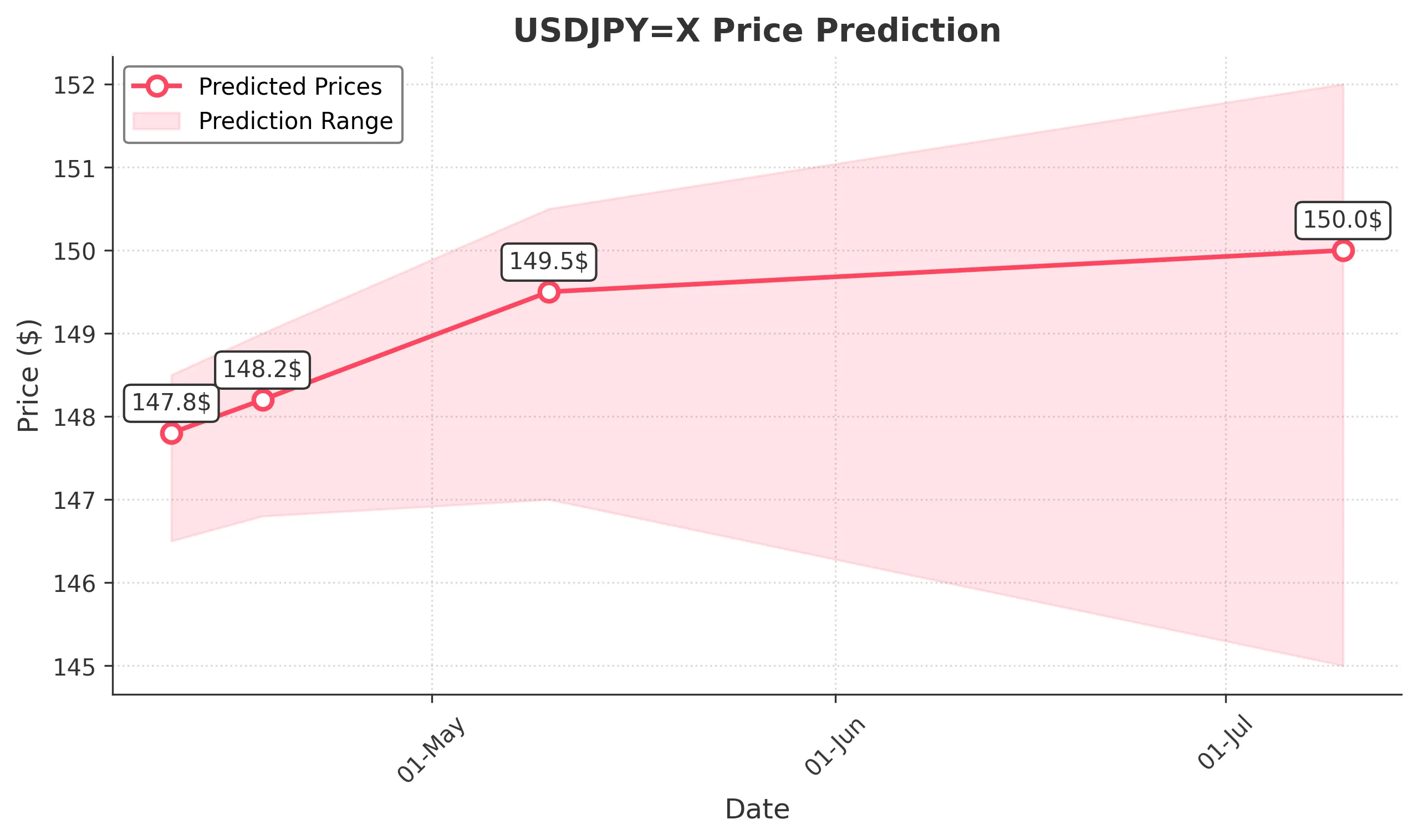 USDJPYX trading chart for 2025-04-09