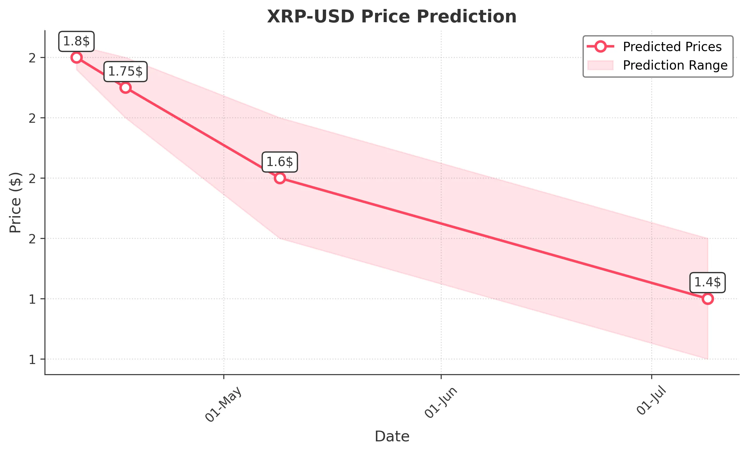 XRP trading chart for 2025-04-09