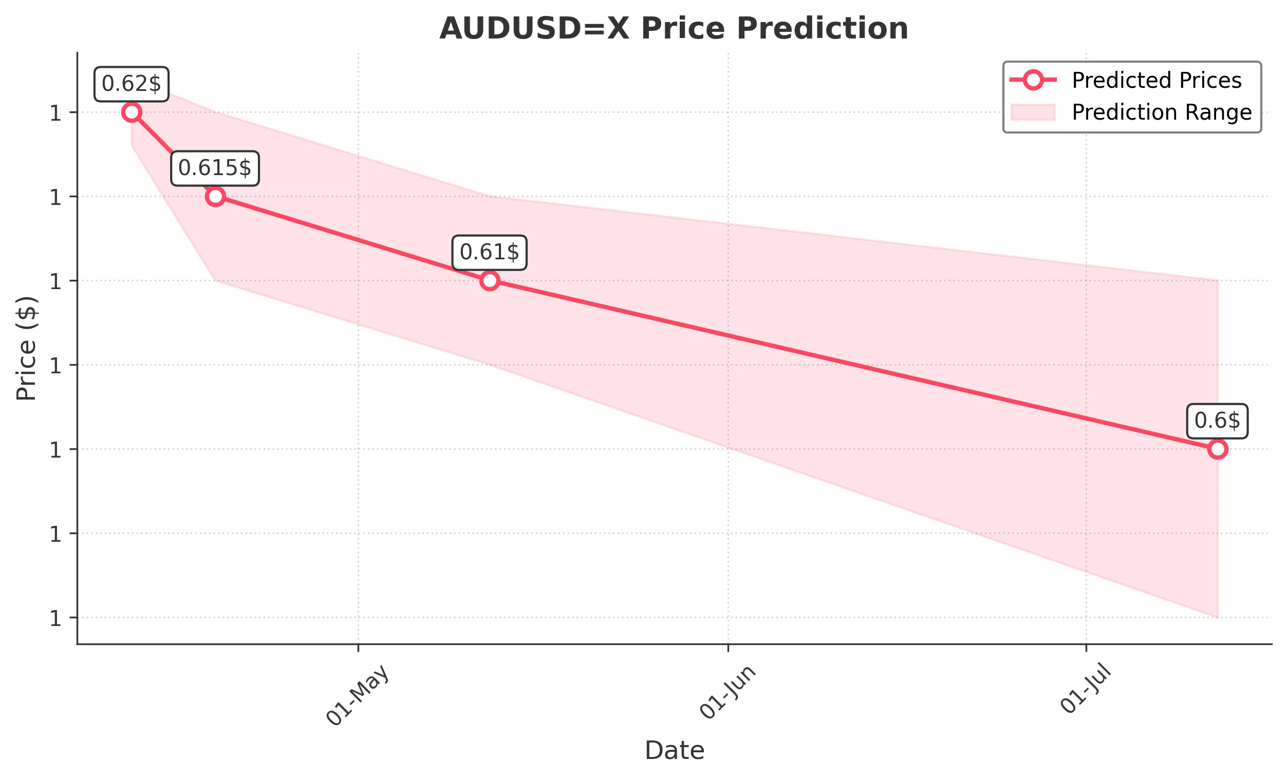 AUDUSDX trading chart for 2025-04-10