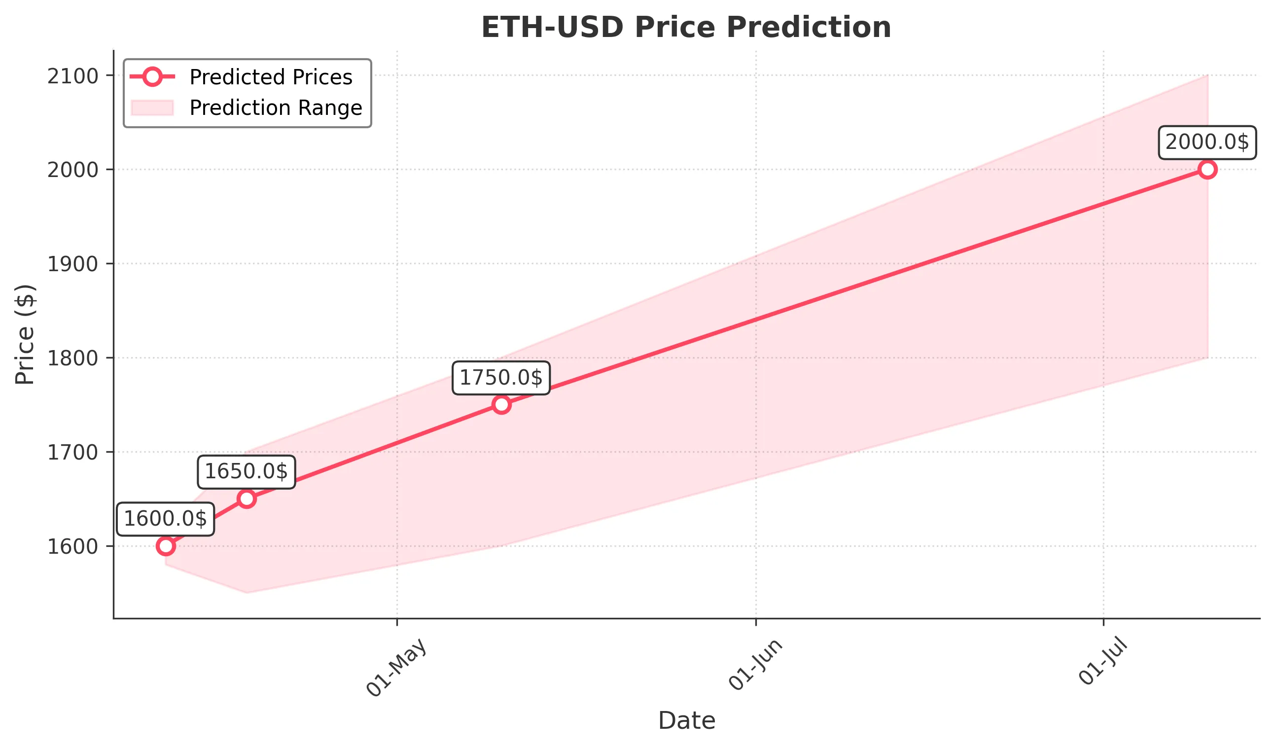 ETH-USD trading chart for 2025-04-10