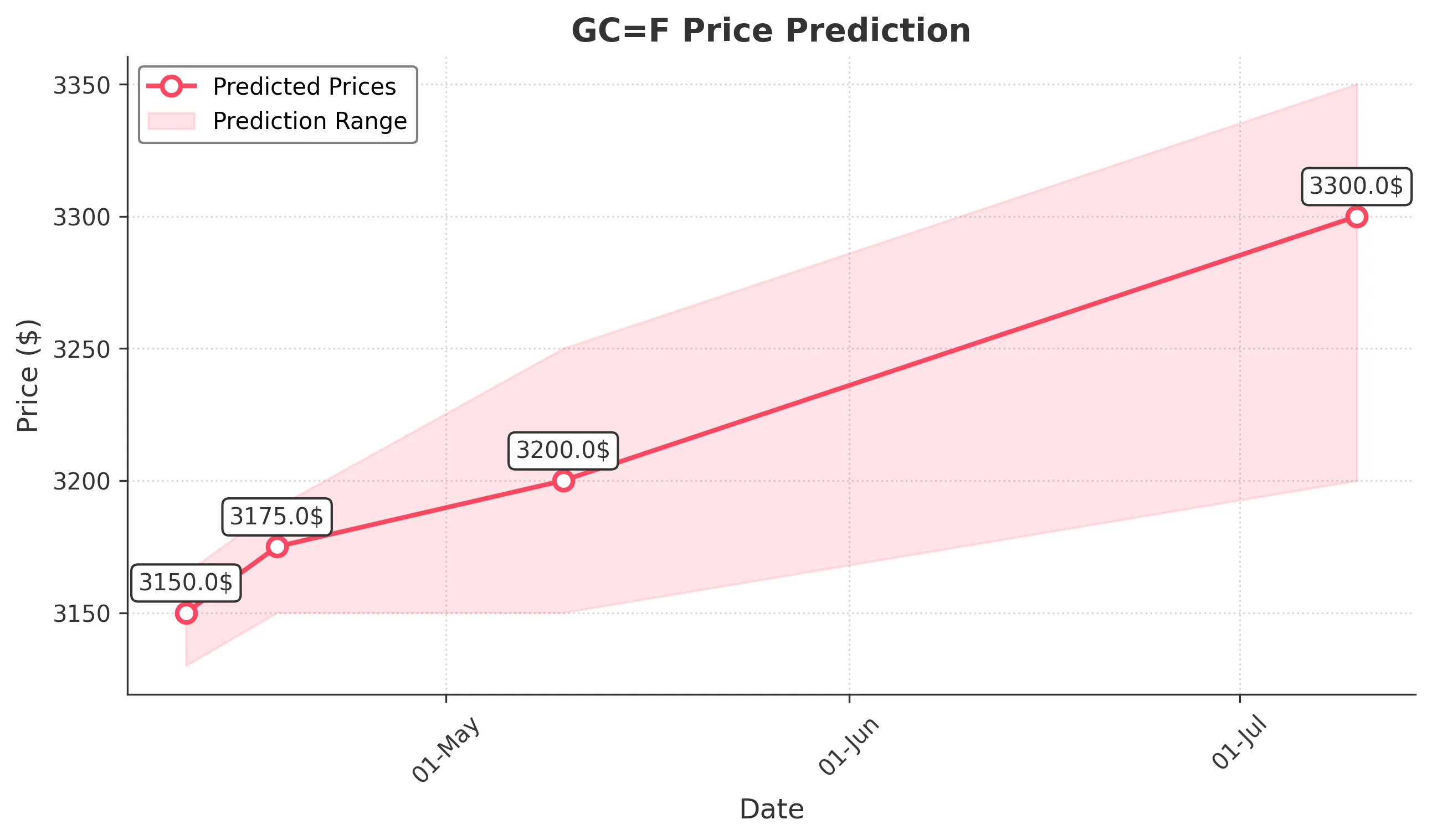 GOLD trading chart for 2025-04-10