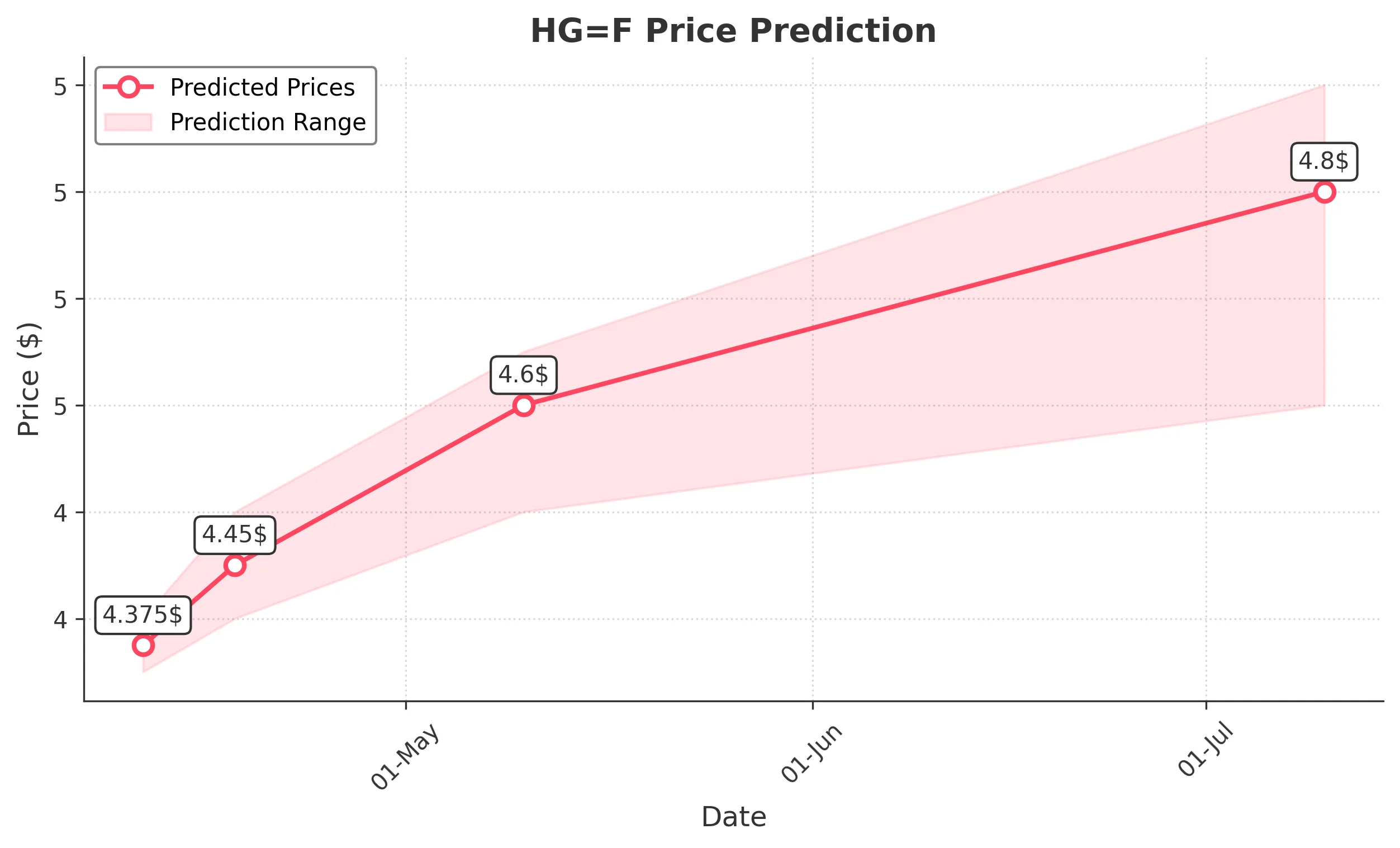 HGF trading chart for 2025-04-10