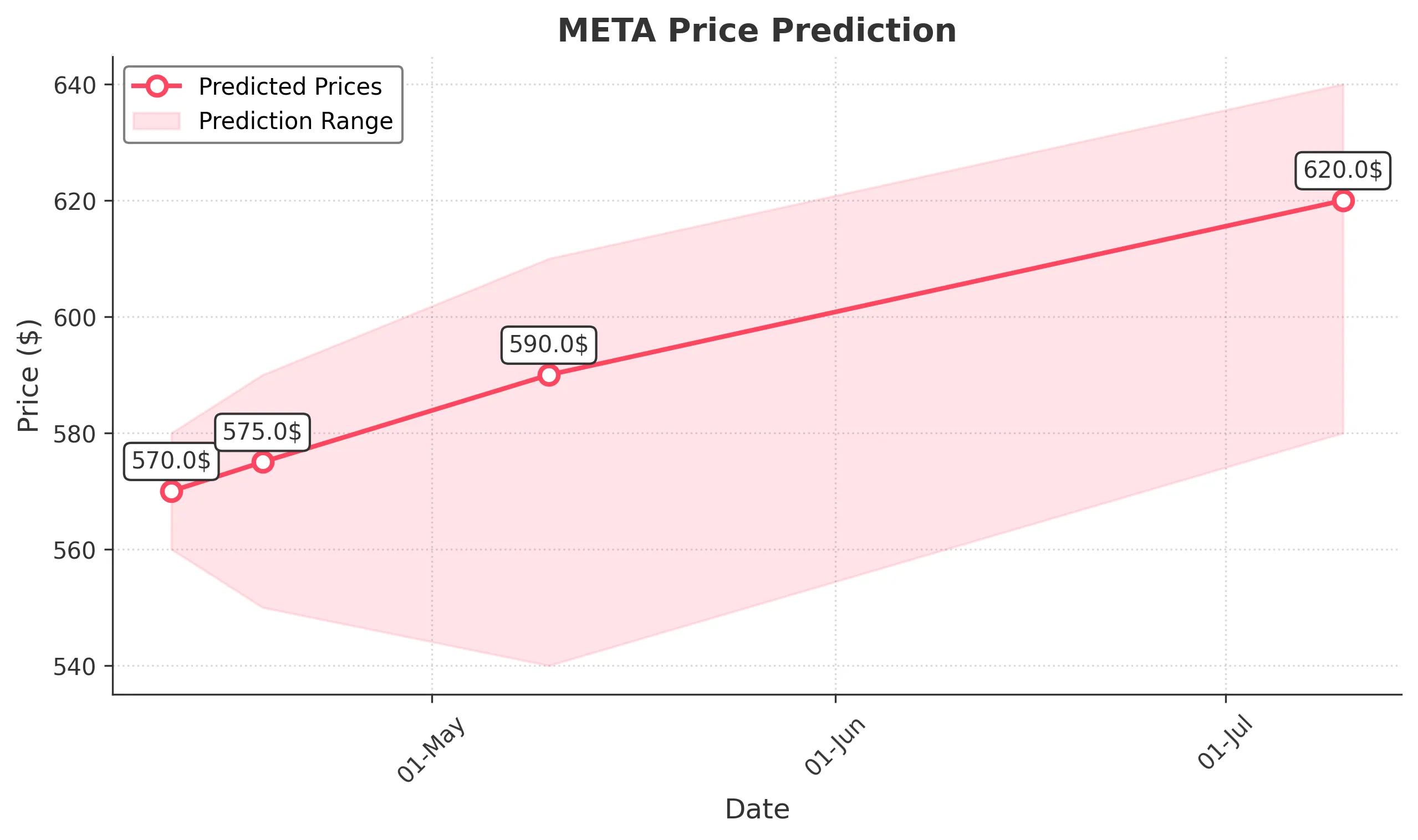 META trading chart for 2025-04-10