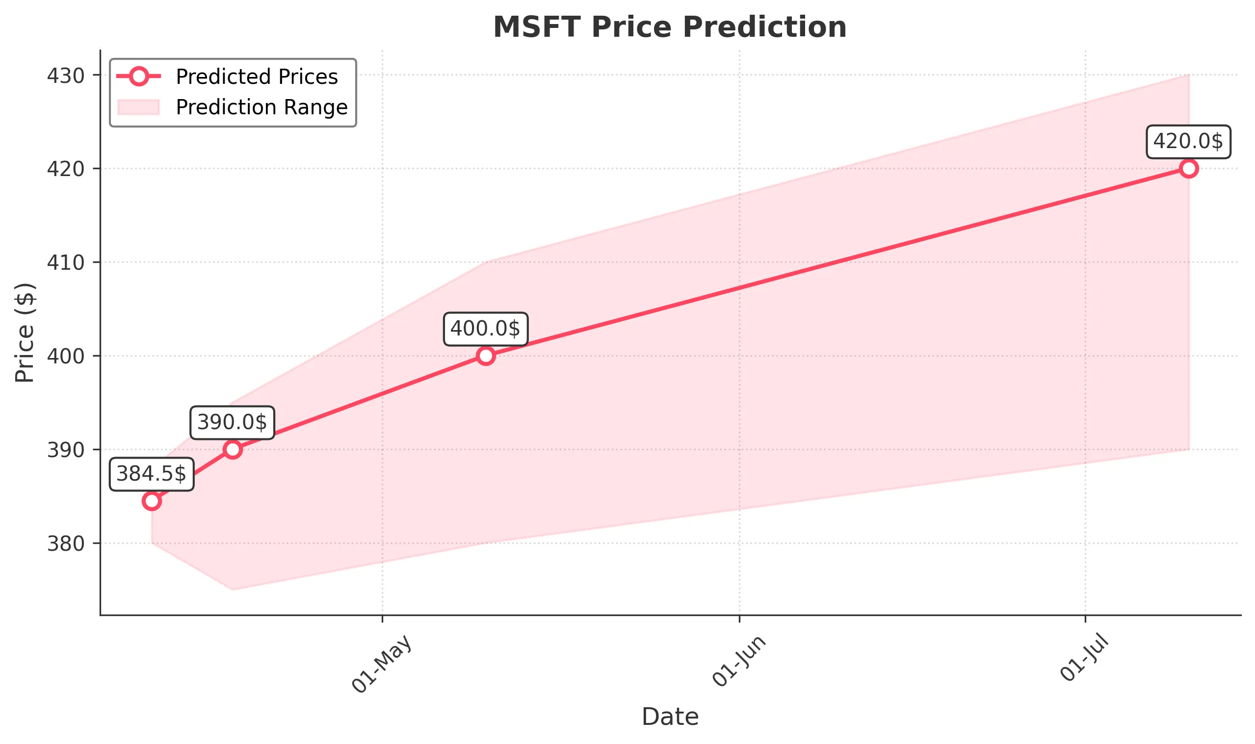 MSFT trading chart for 2025-04-10