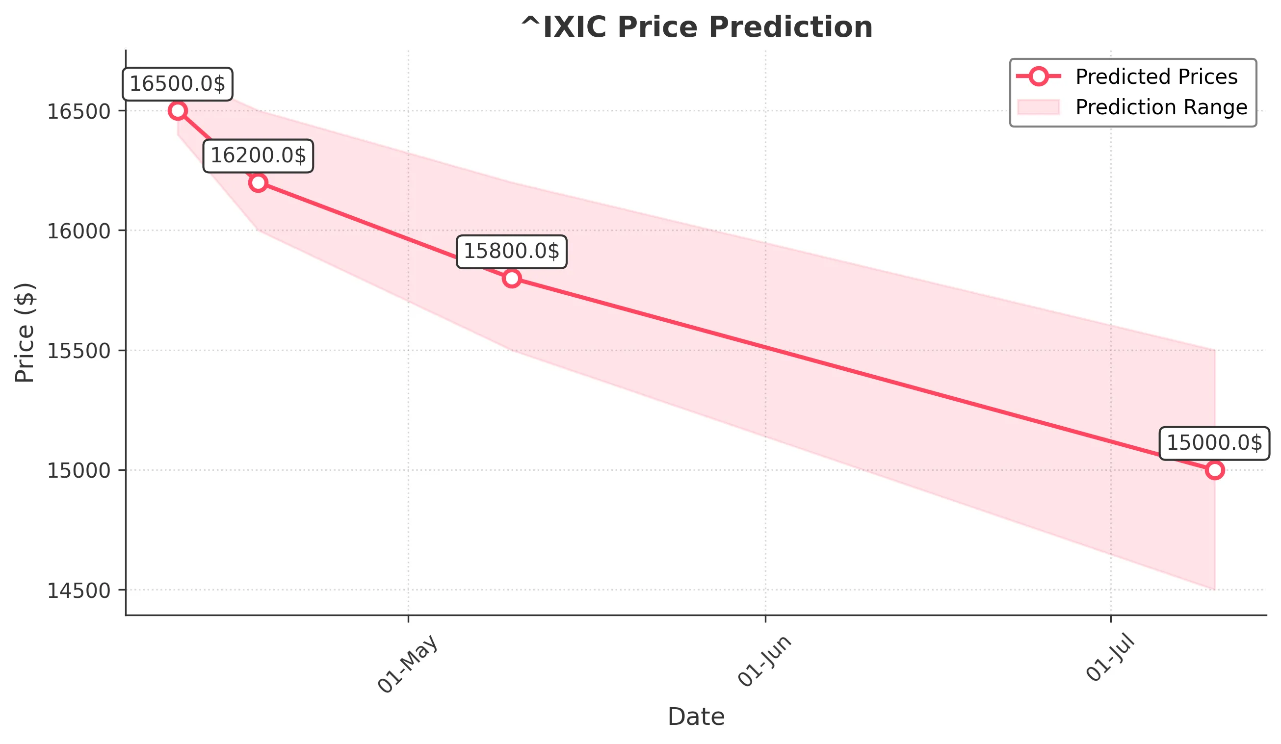 NSDQ trading chart for 2025-04-10