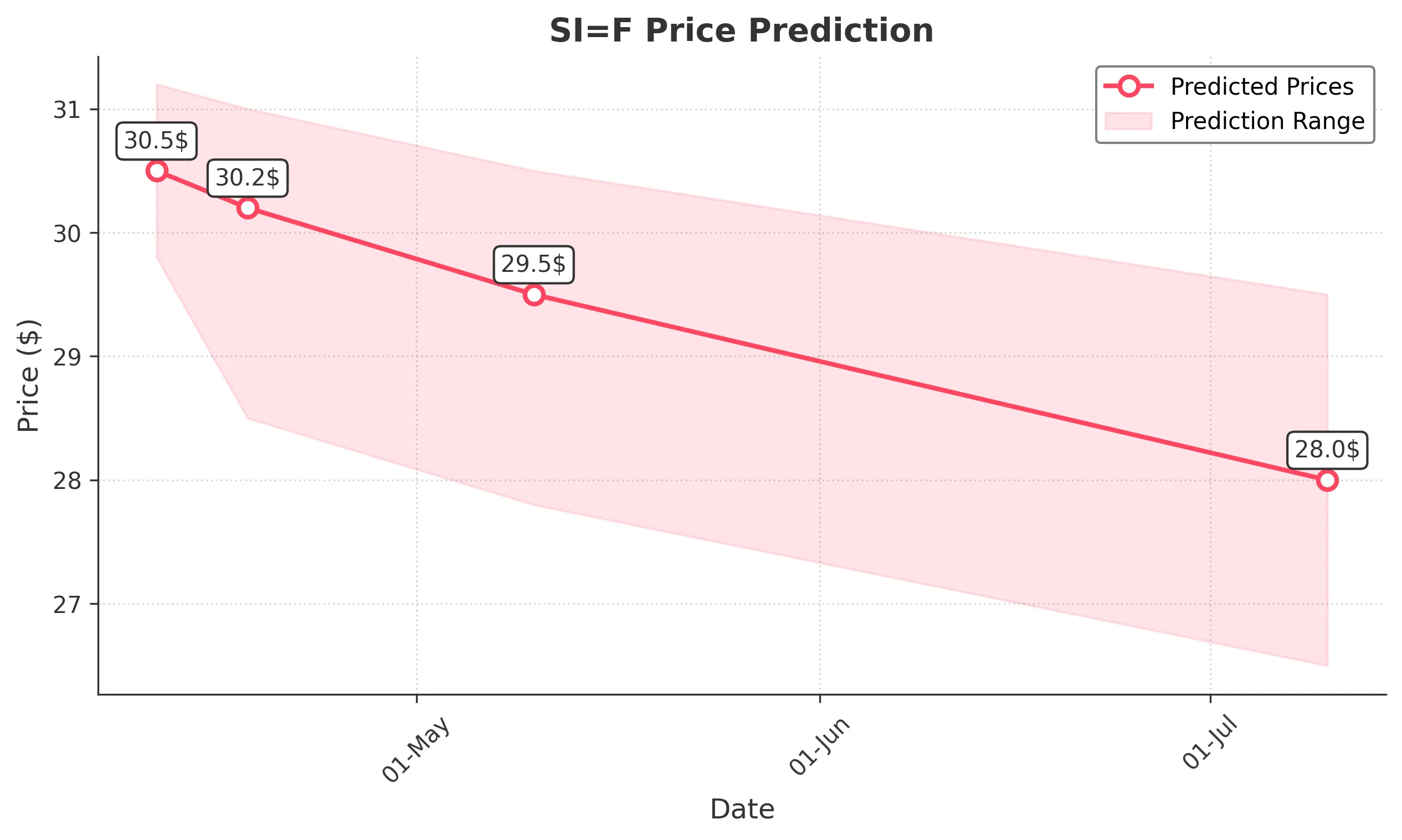 SIF trading chart for 2025-04-10