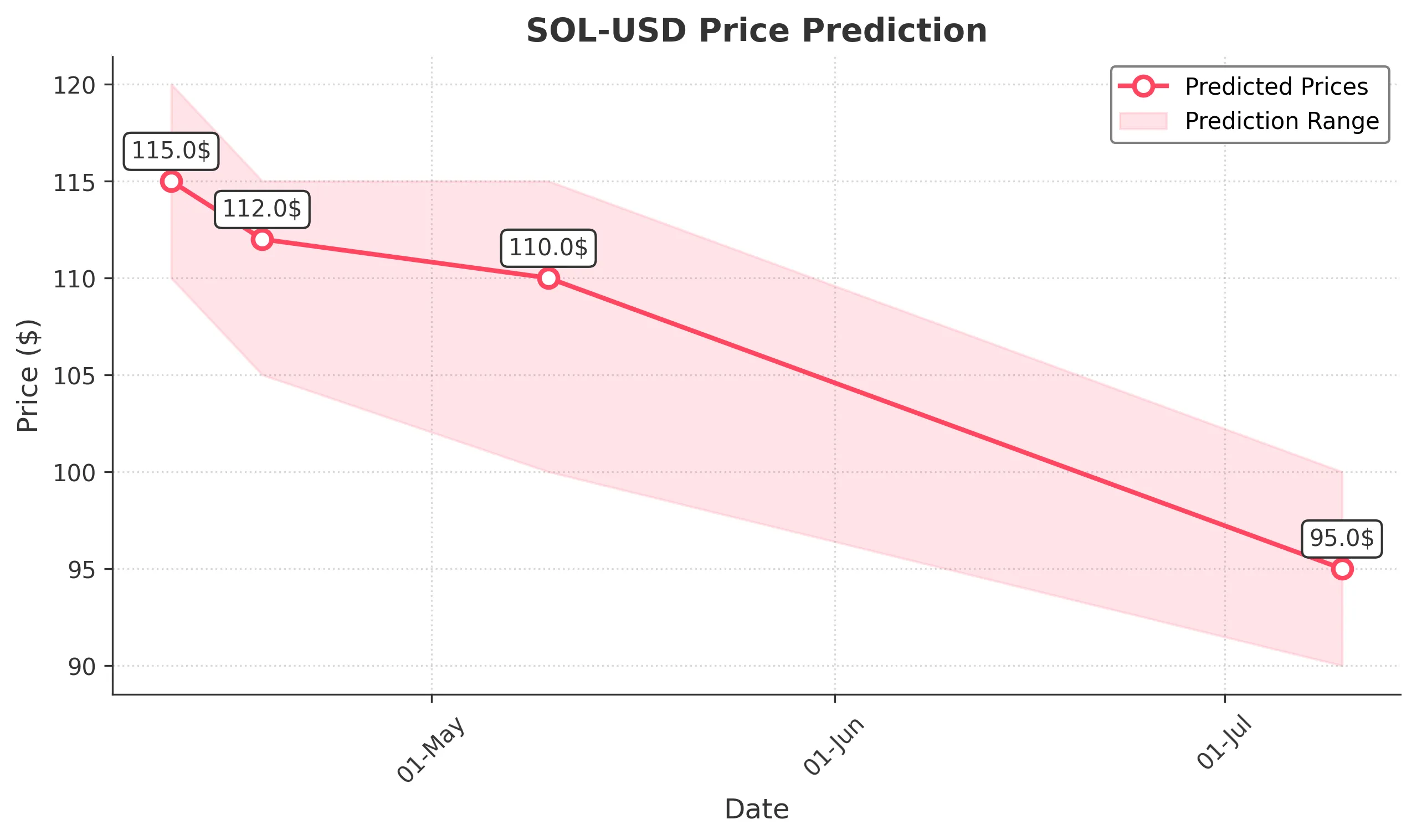 SOL-USD trading chart for 2025-04-10