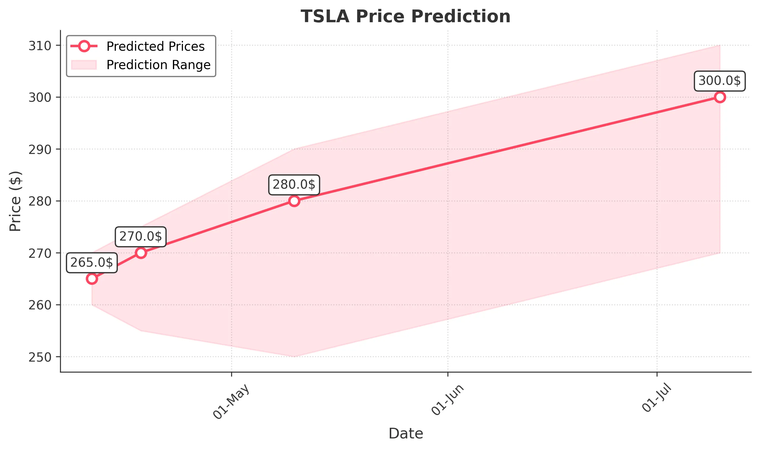 TSLA trading chart for 2025-04-10