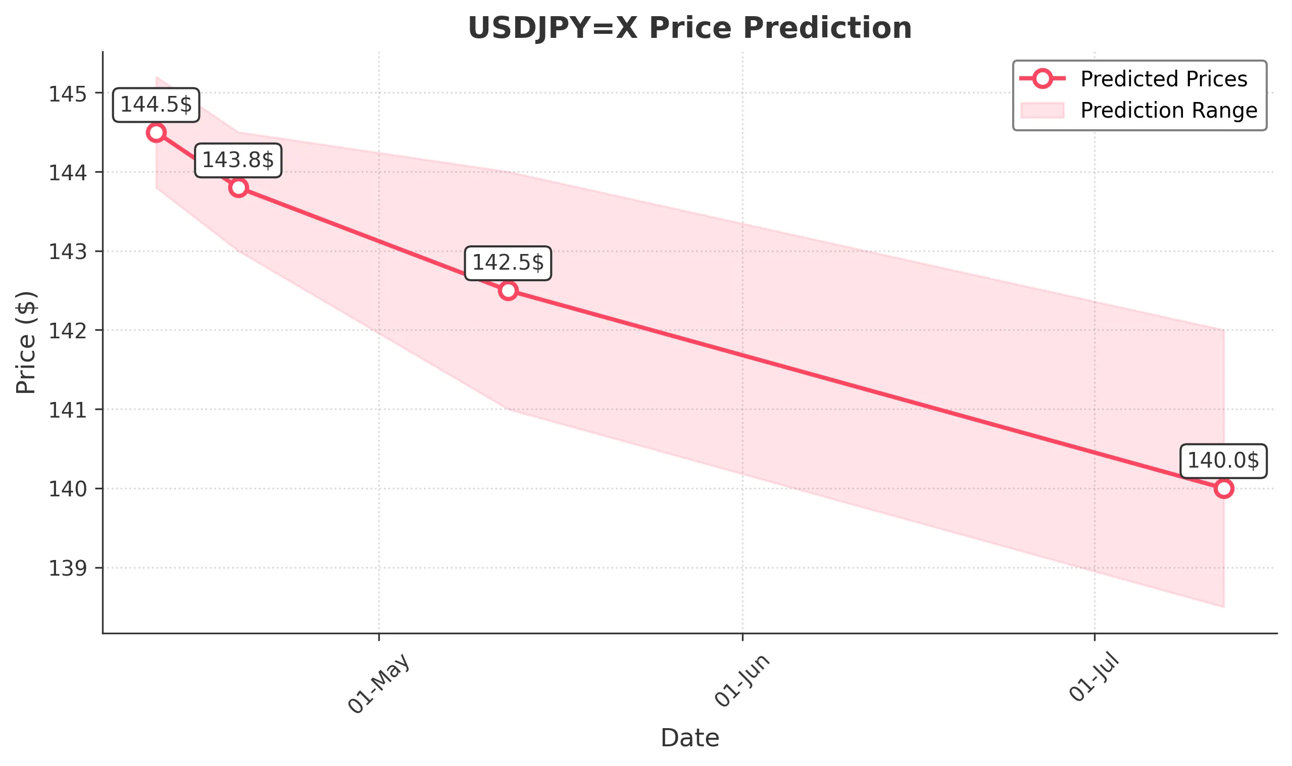 USDJPYX trading chart for 2025-04-10