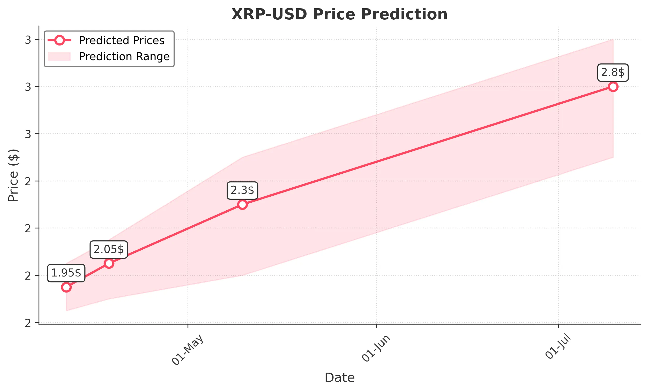 XRP trading chart for 2025-04-10