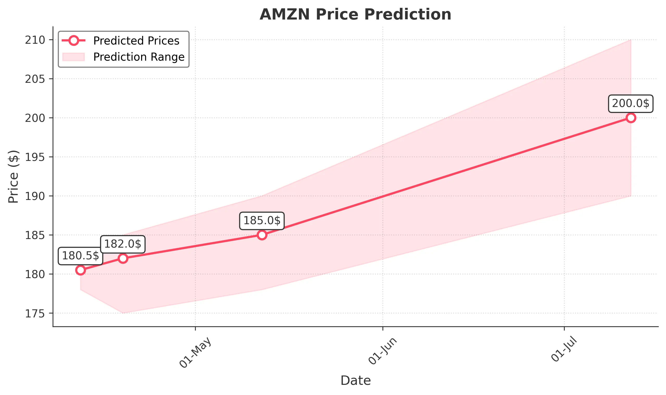 AMZN trading chart for 2025-04-11