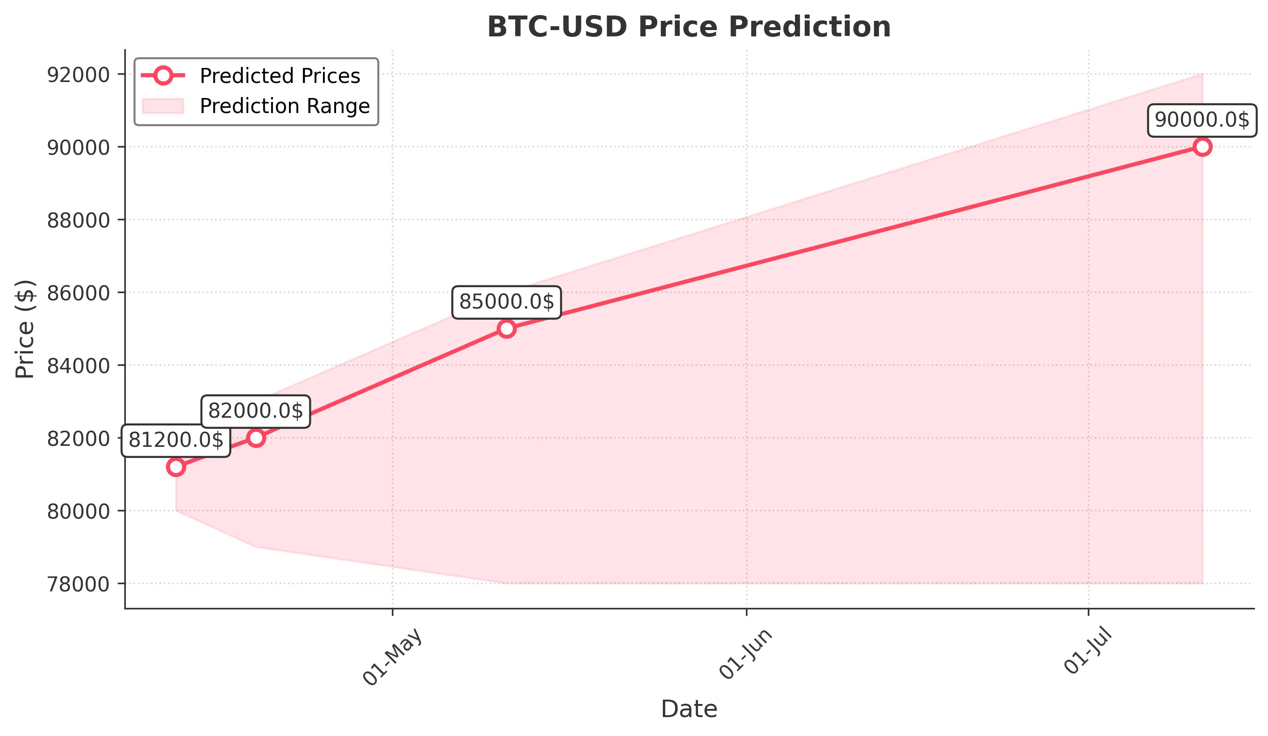 BTC-USD trading chart for 2025-04-11