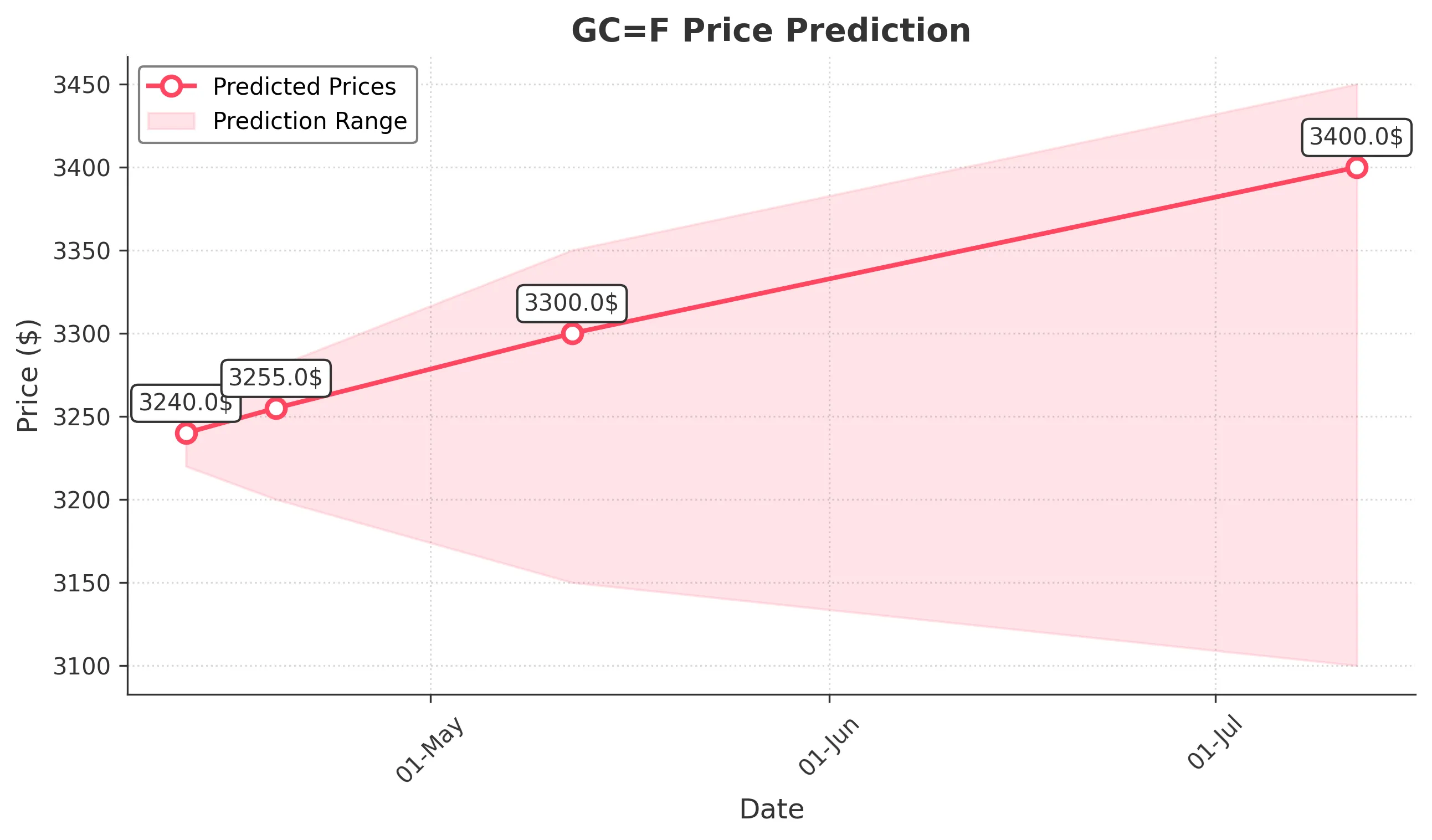 GOLD trading chart for 2025-04-11