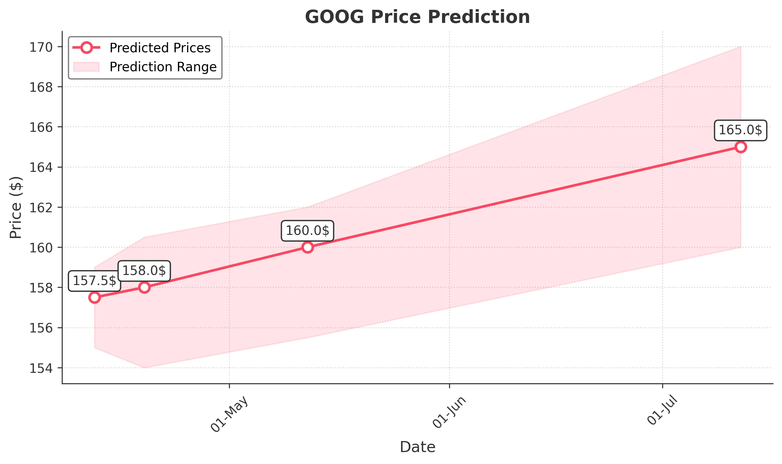 GOOG trading chart for 2025-04-11