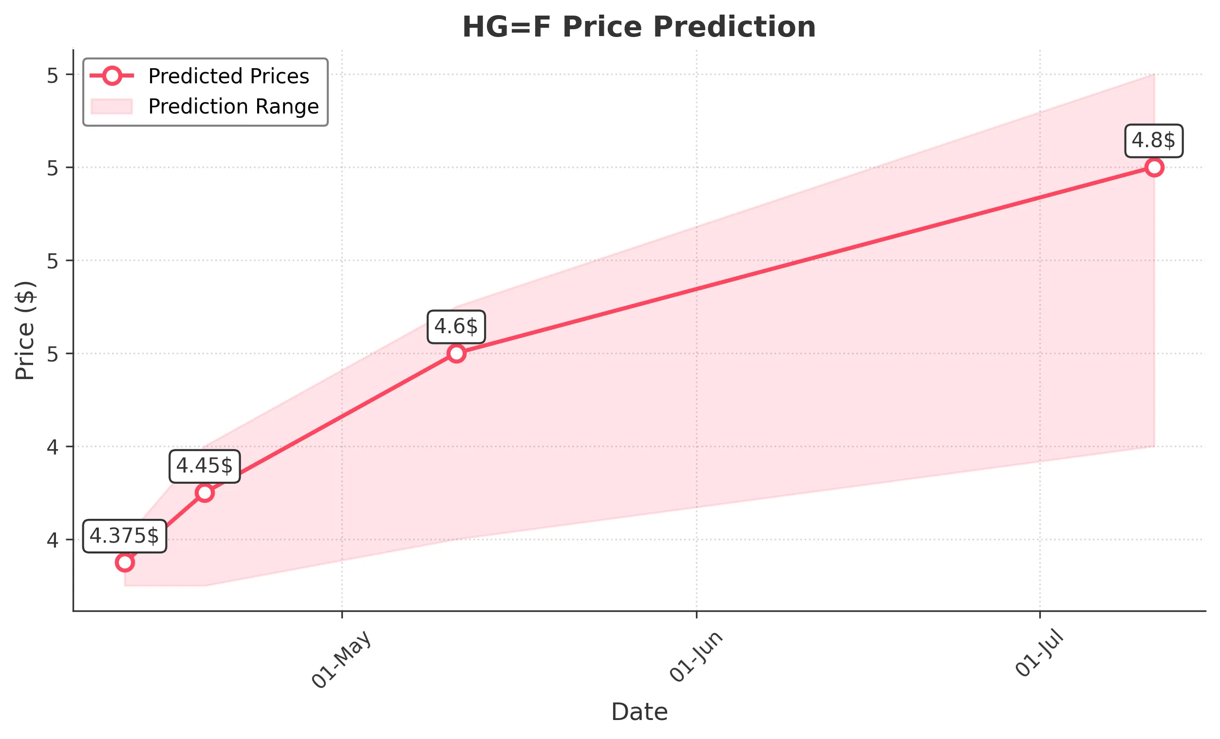 HGF trading chart for 2025-04-11