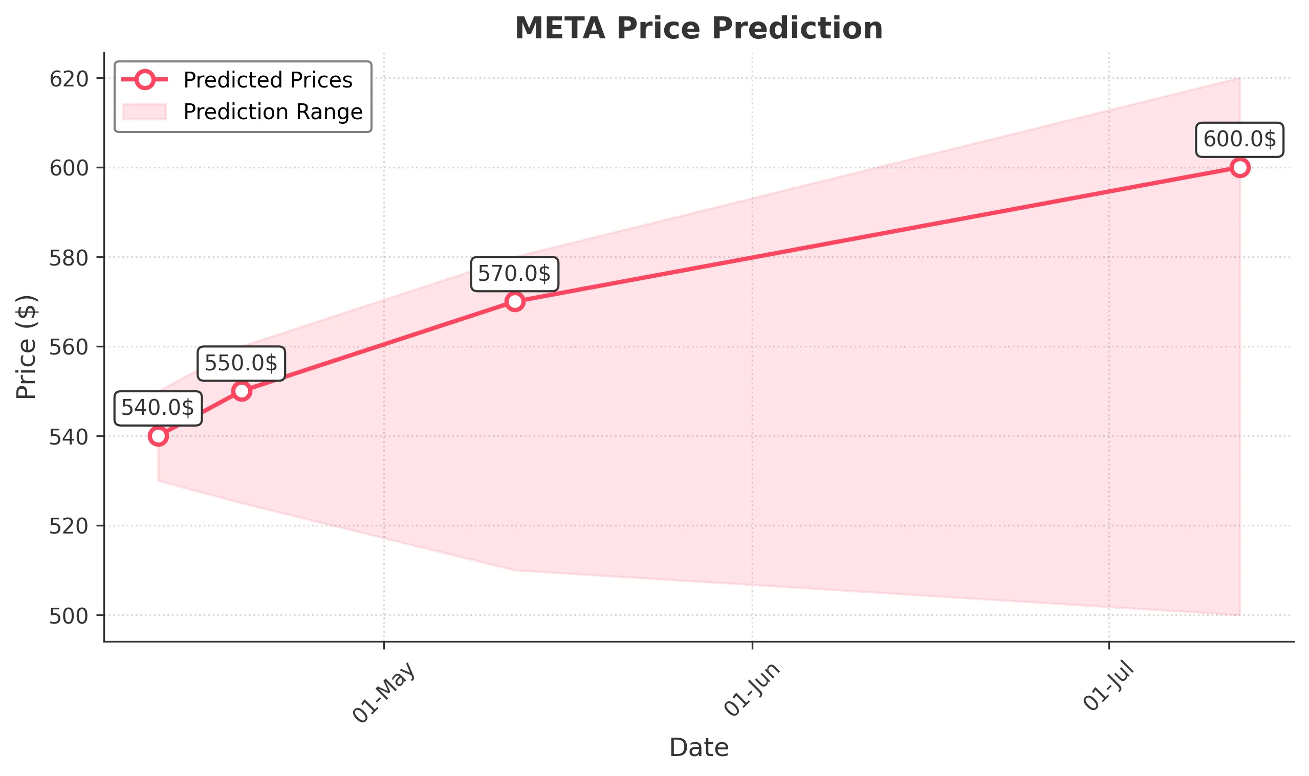 META trading chart for 2025-04-11