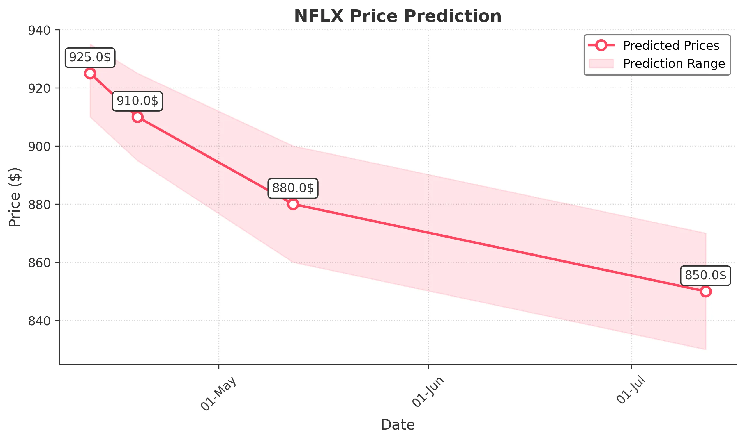 NFLX trading chart for 2025-04-11