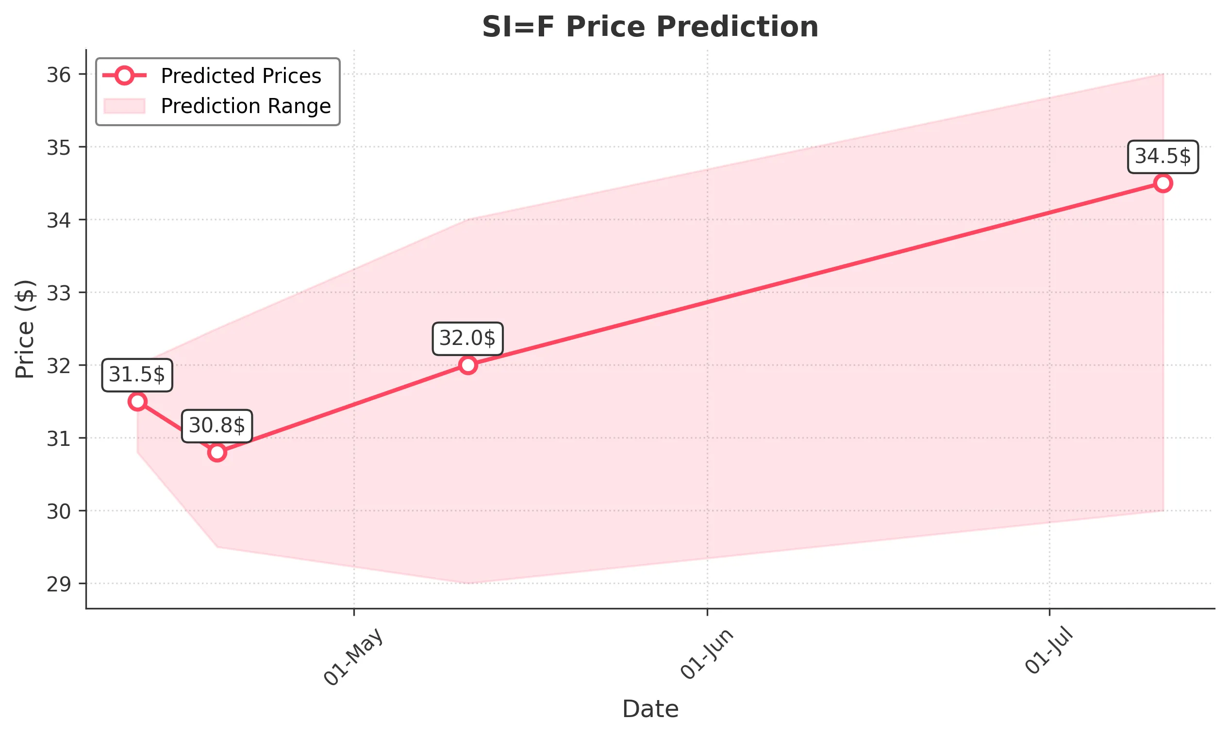 SIF trading chart for 2025-04-11