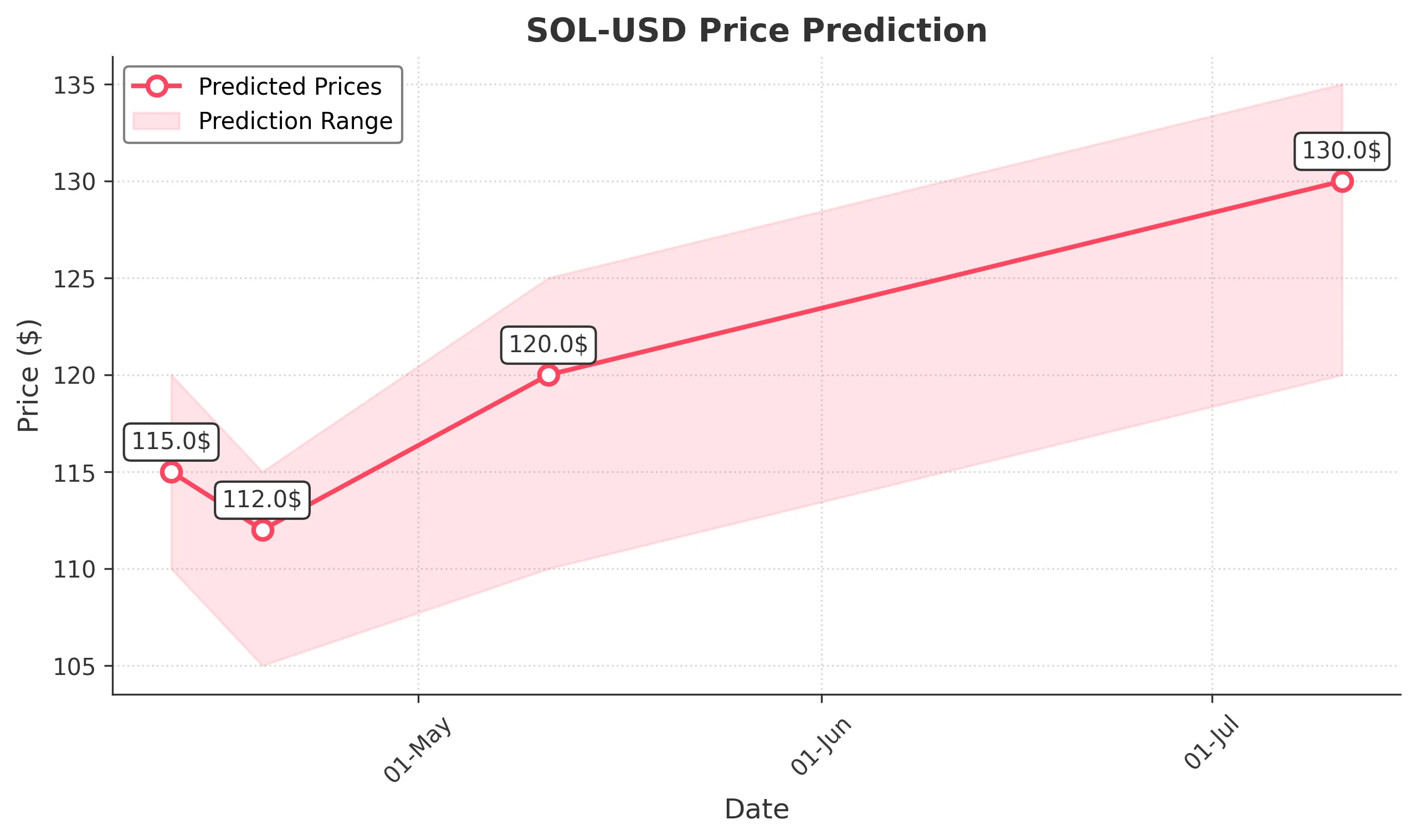 SOL-USD trading chart for 2025-04-11