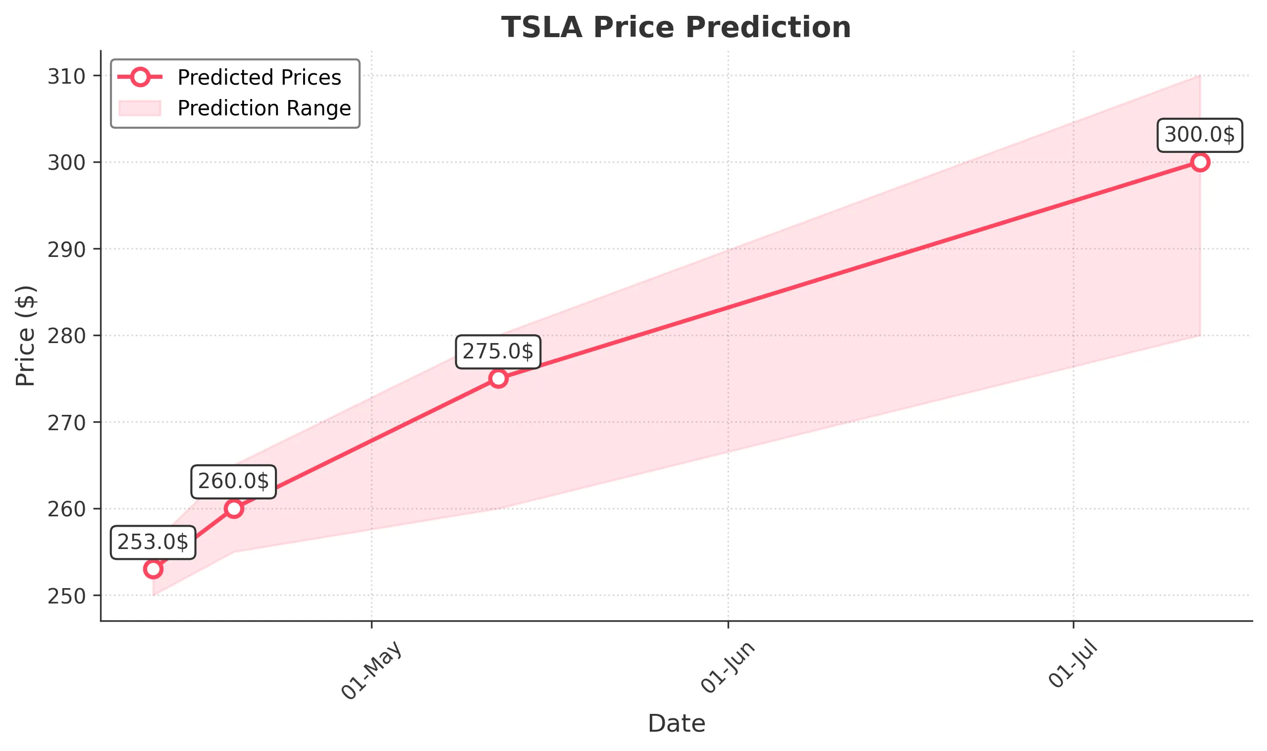 TSLA trading chart for 2025-04-11