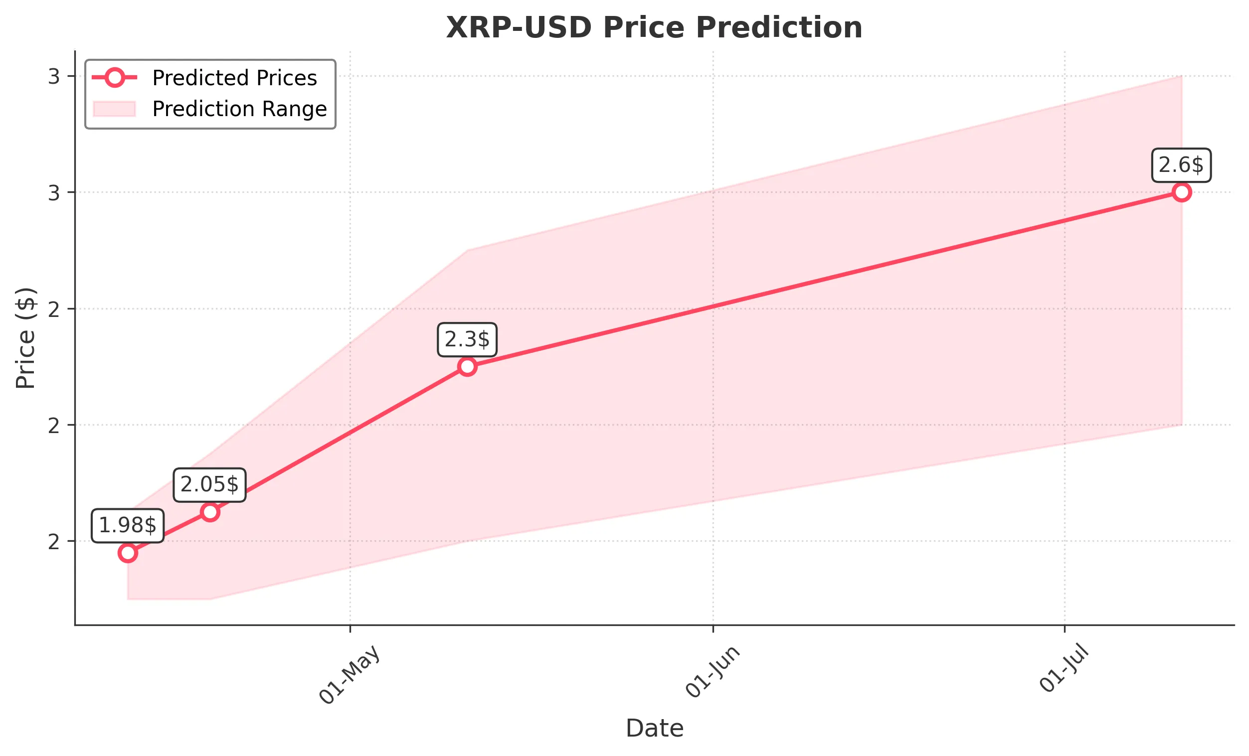 XRP trading chart for 2025-04-11