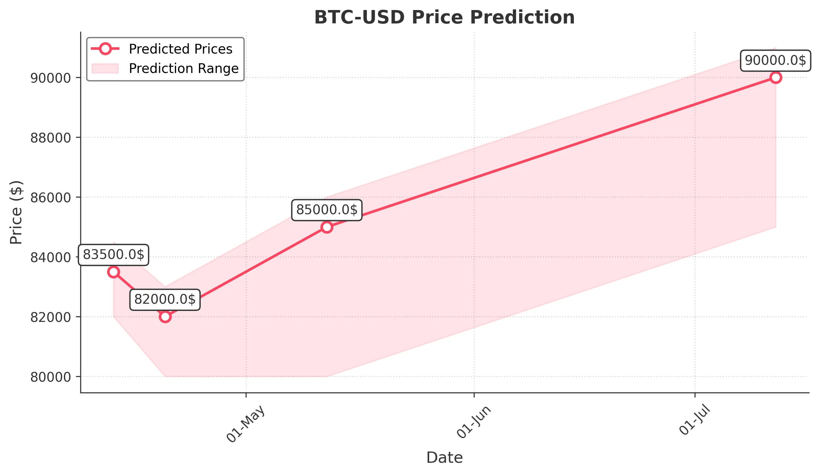BTC-USD trading chart for 2025-04-12