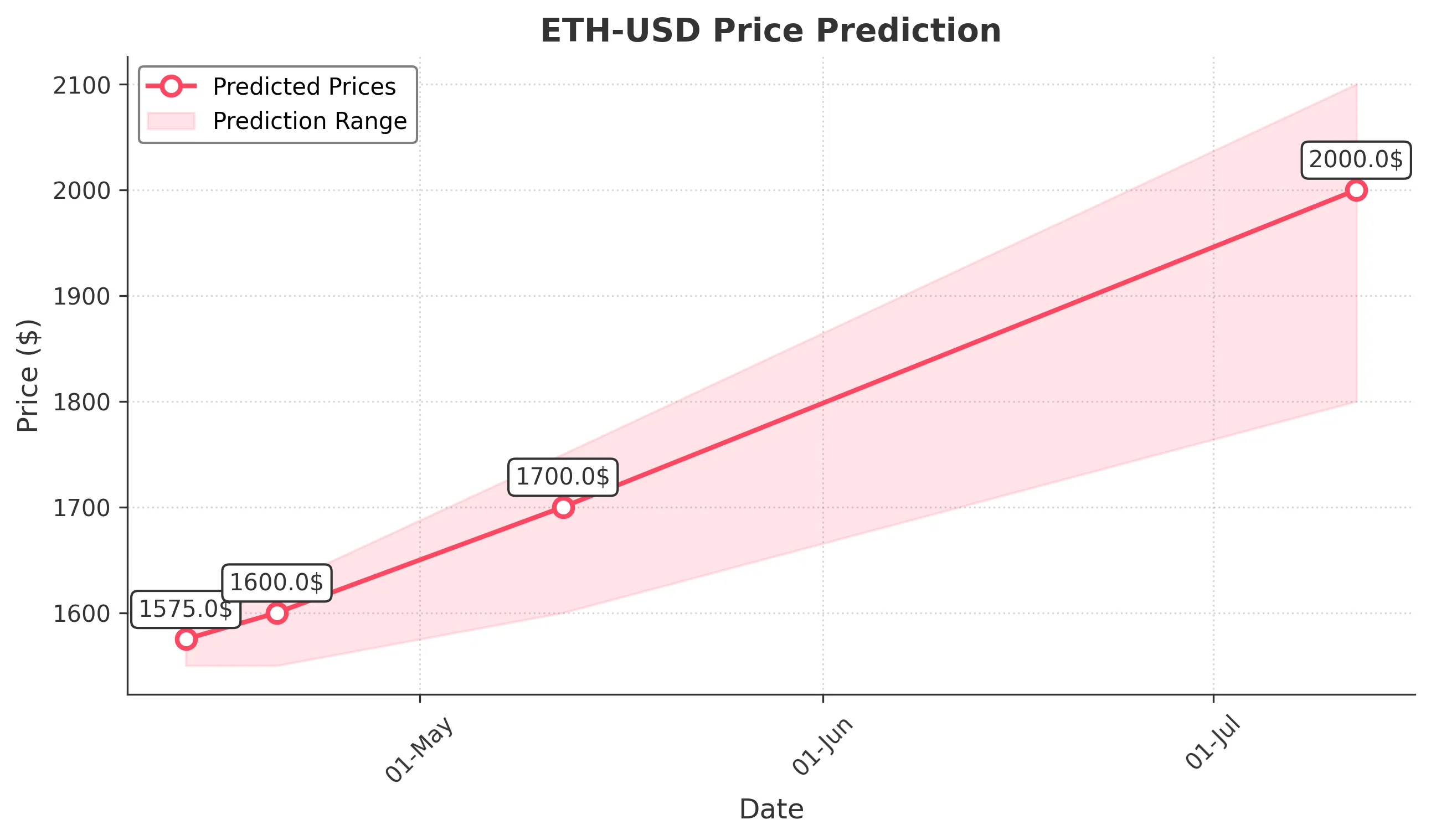 ETH-USD trading chart for 2025-04-12