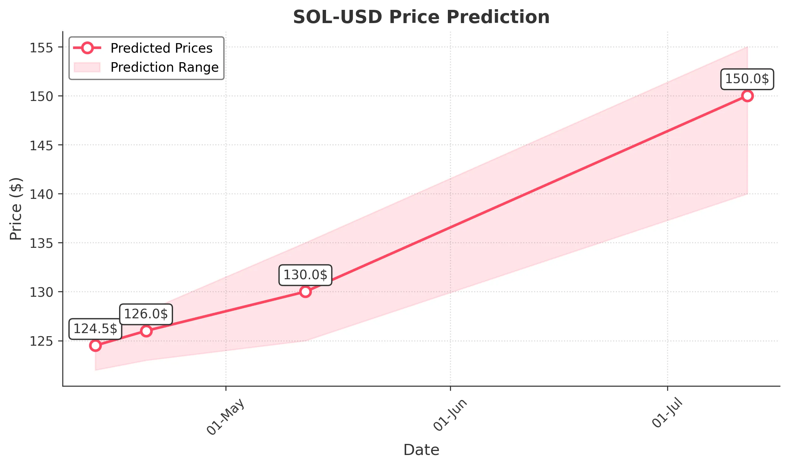 SOL-USD trading chart for 2025-04-12