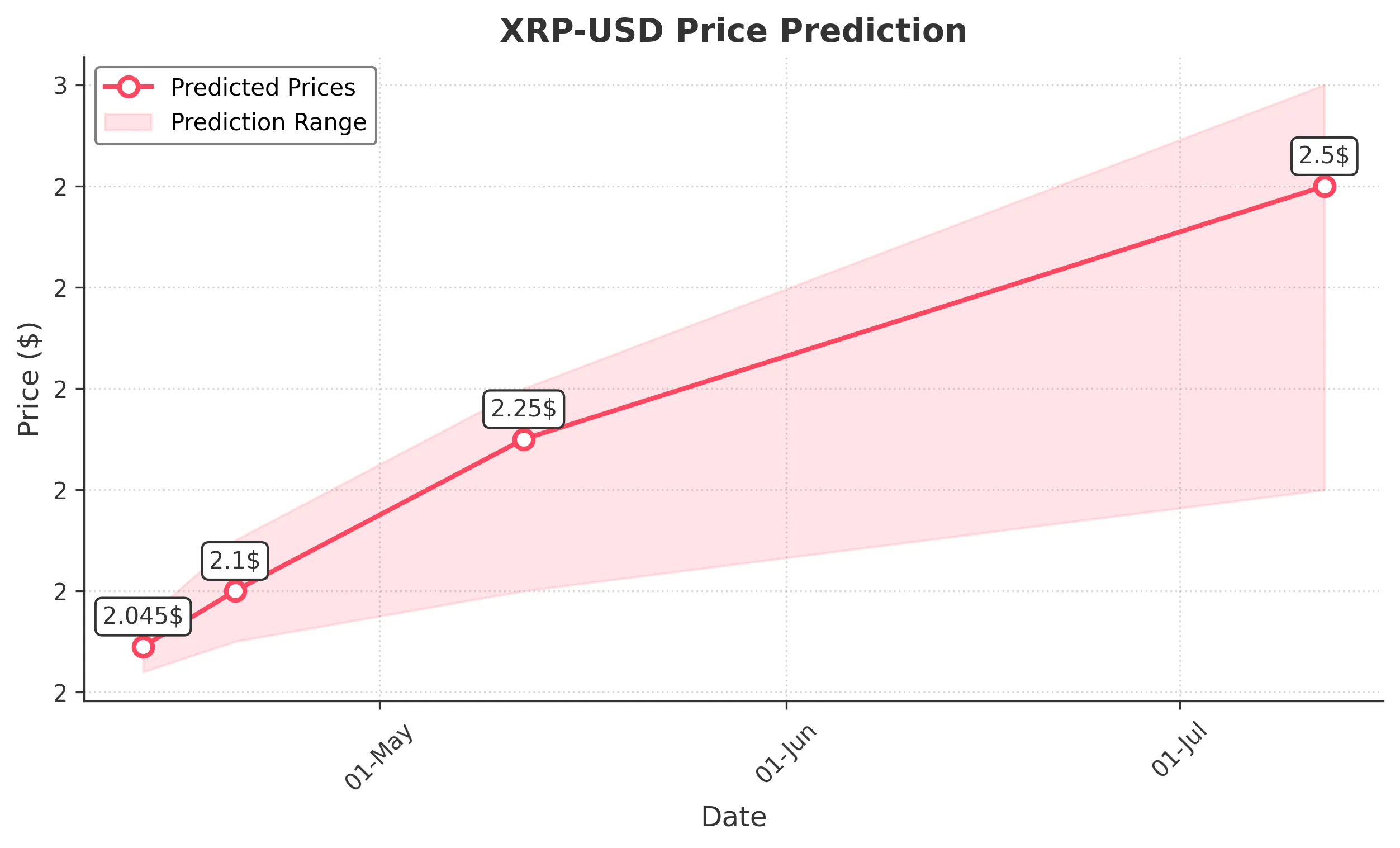 XRP trading chart for 2025-04-12
