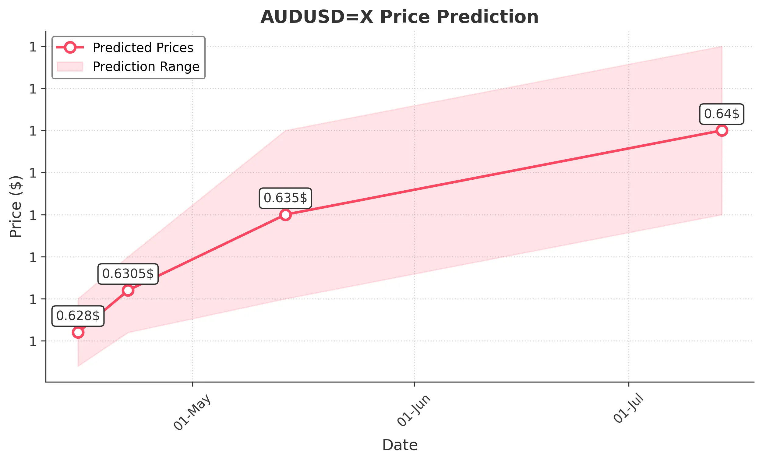 AUDUSDX trading chart for 2025-04-13