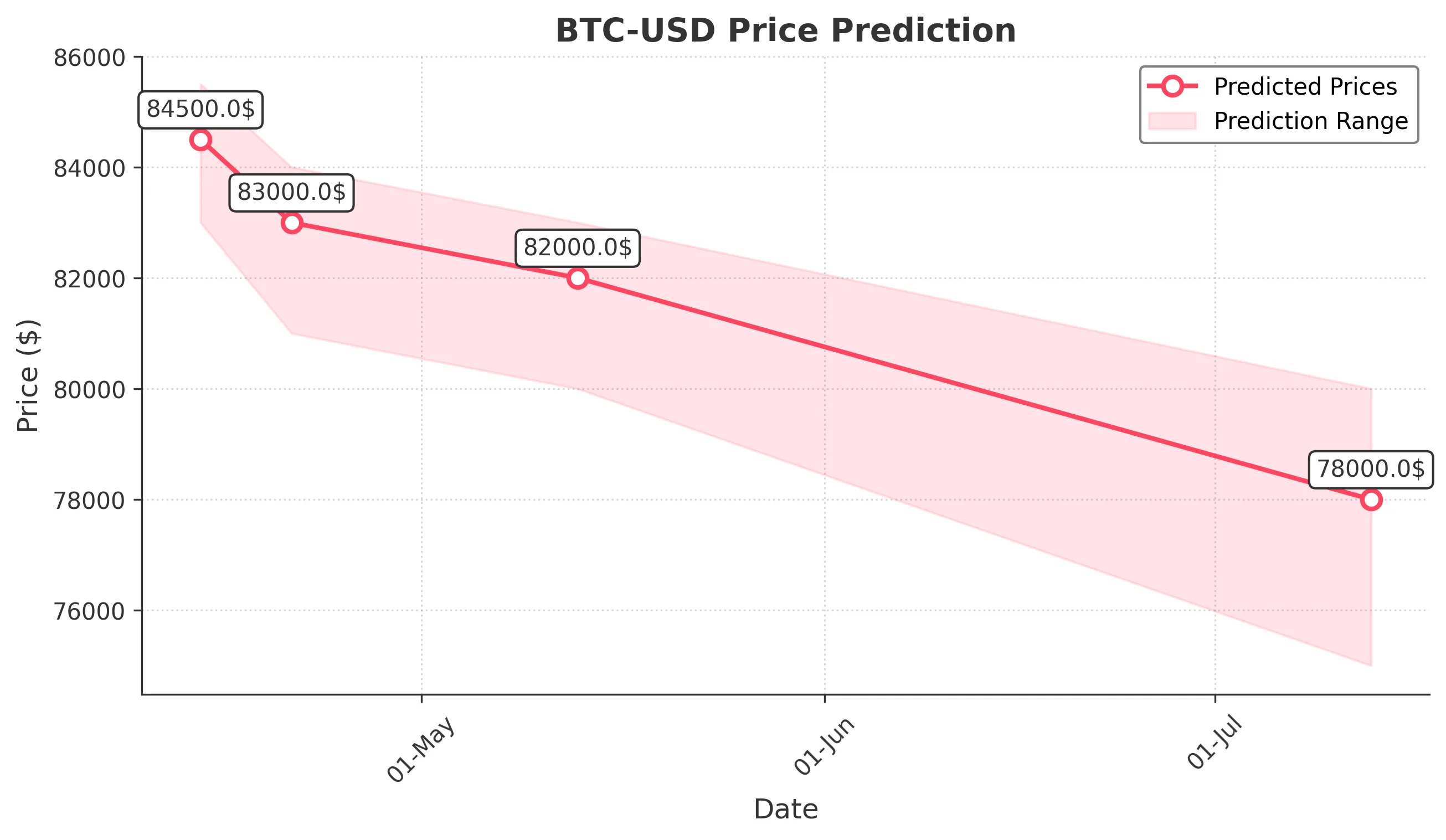 BTC-USD trading chart for 2025-04-13