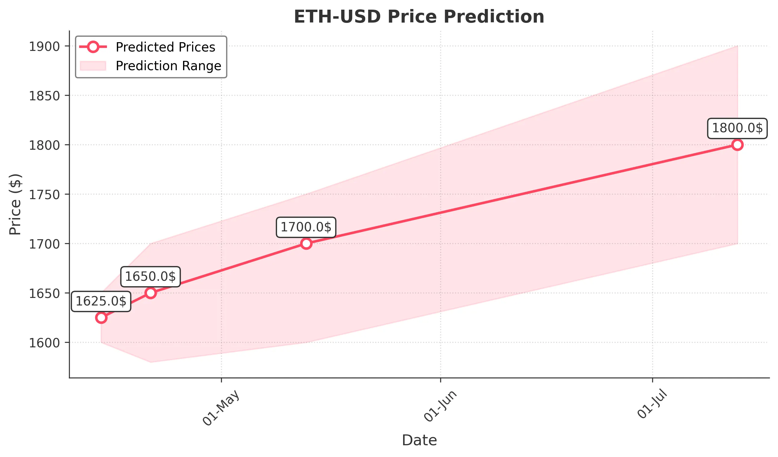 ETH-USD trading chart for 2025-04-13