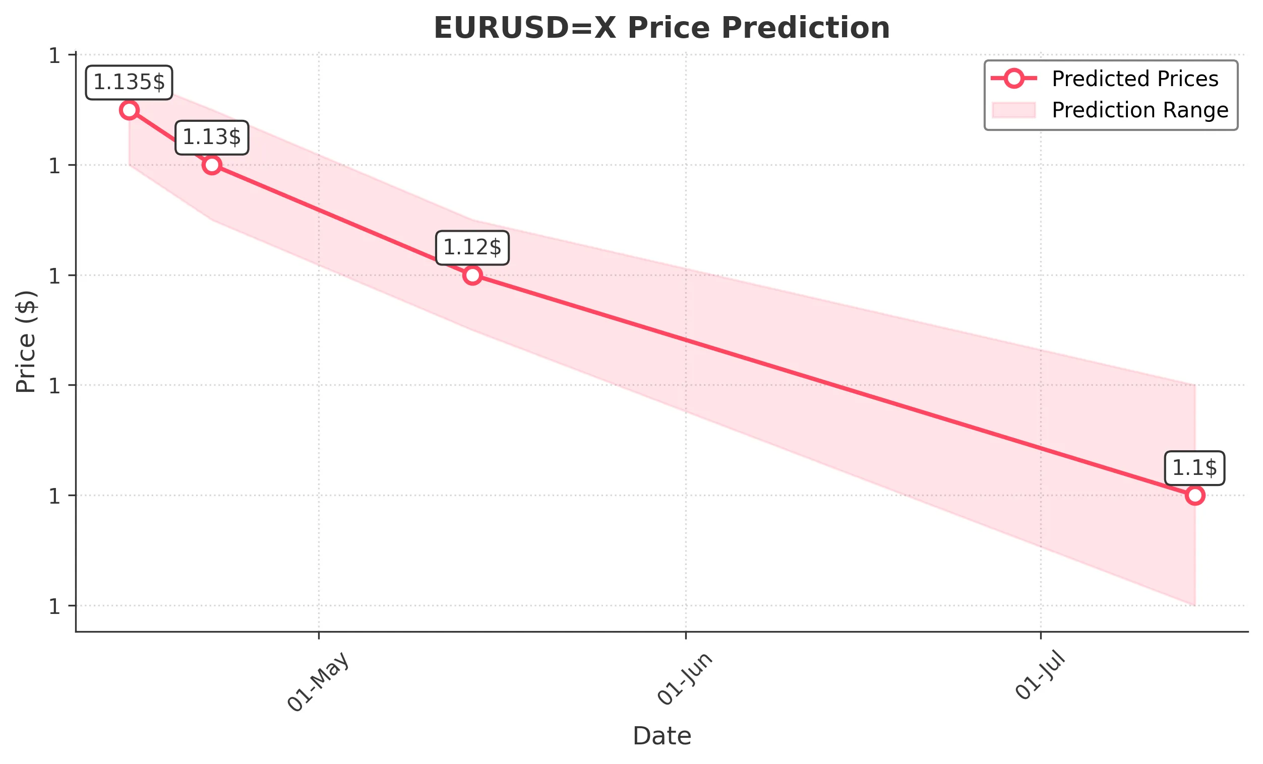 EURUSDX trading chart for 2025-04-13