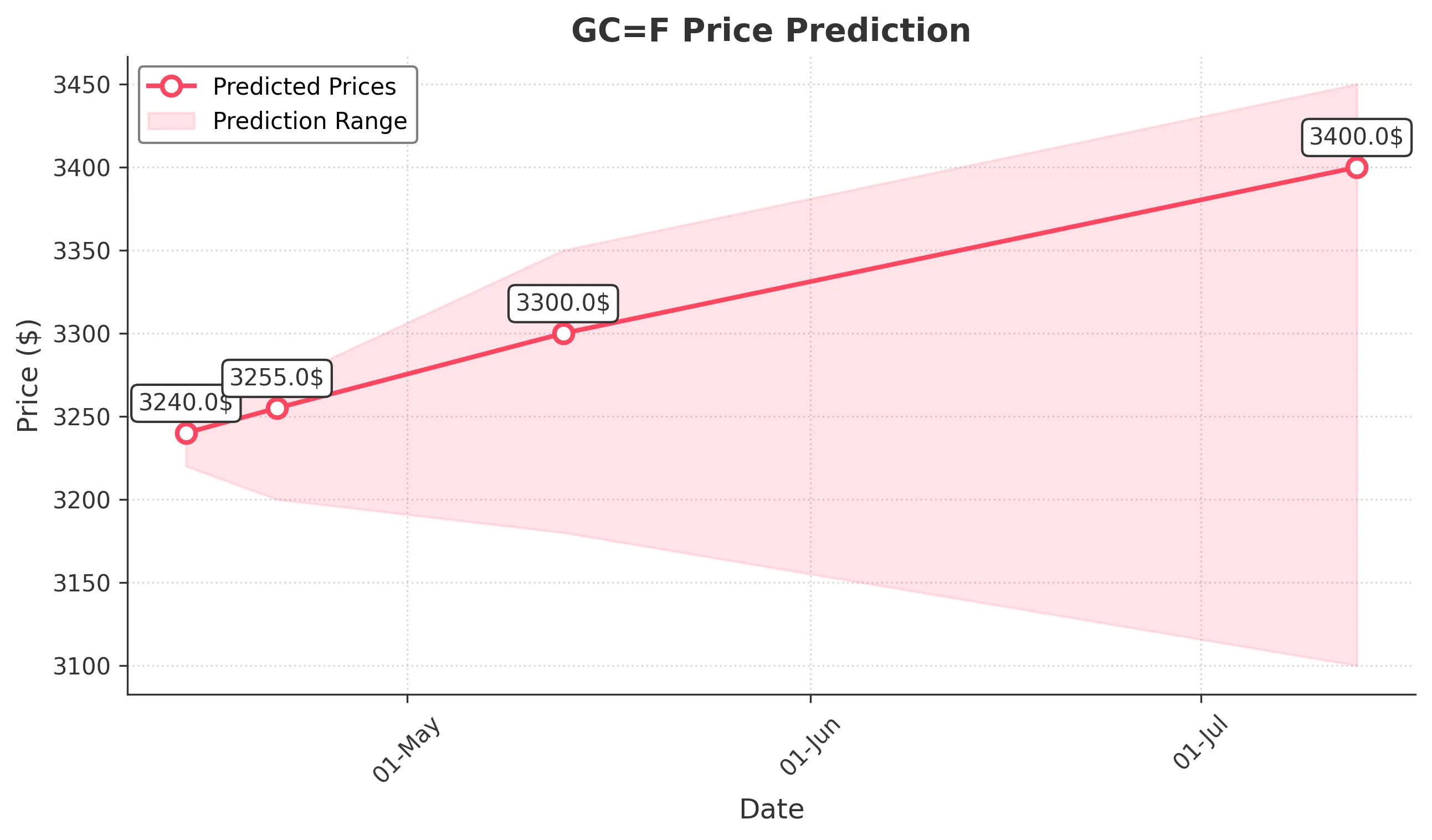 GOLD trading chart for 2025-04-13