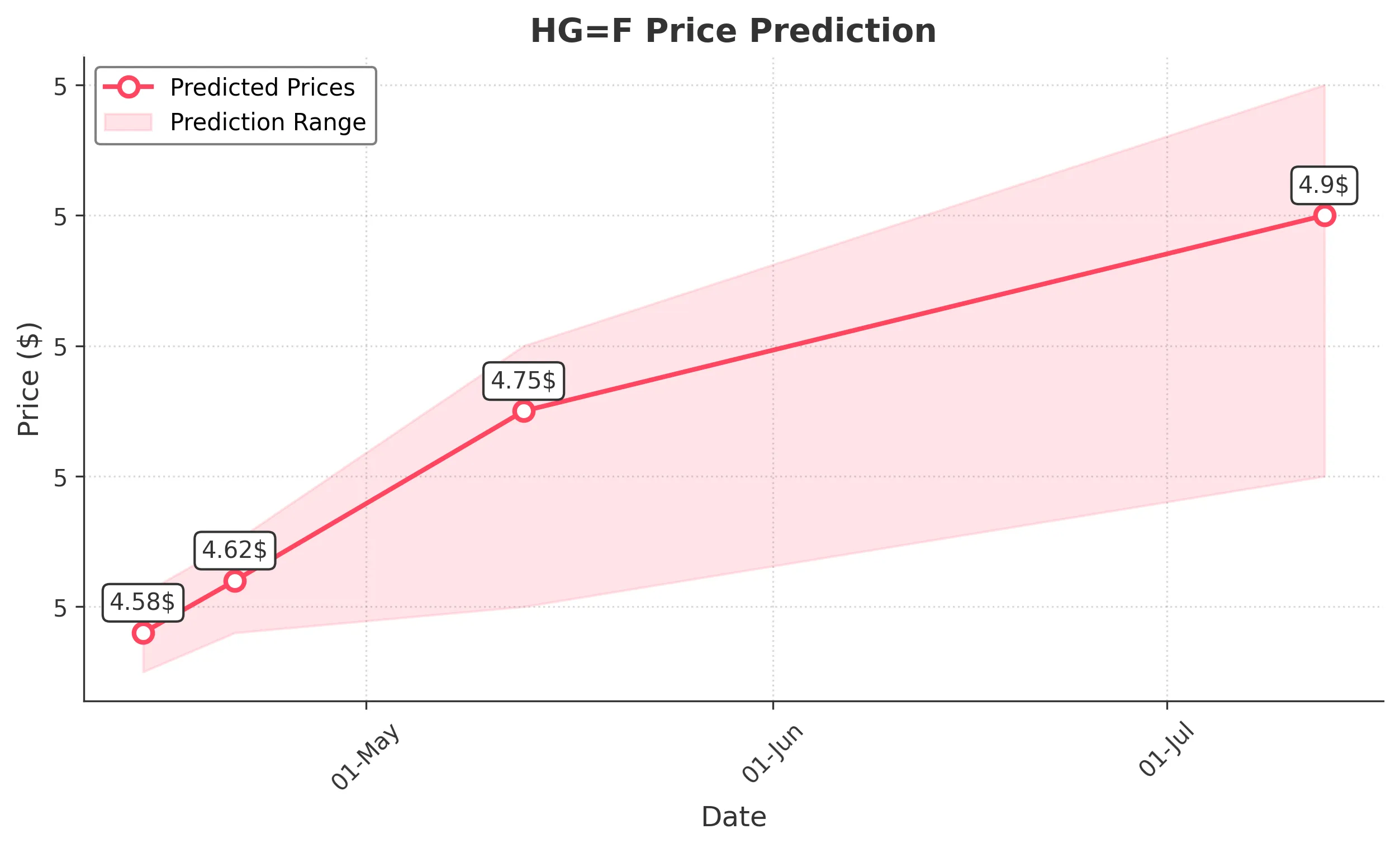 HGF trading chart for 2025-04-13