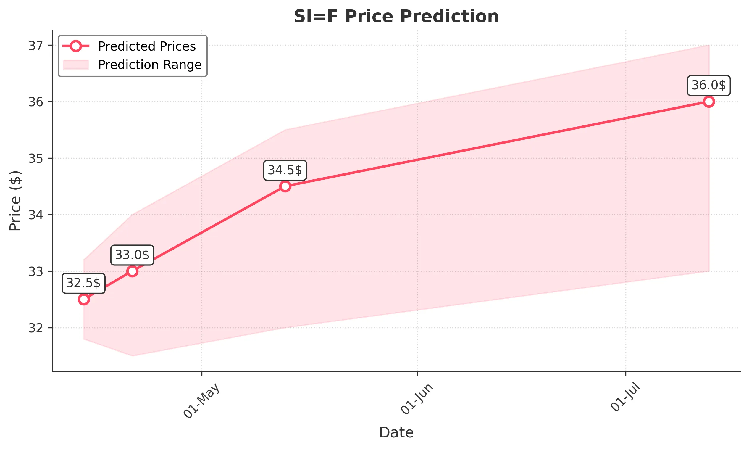 SIF trading chart for 2025-04-13