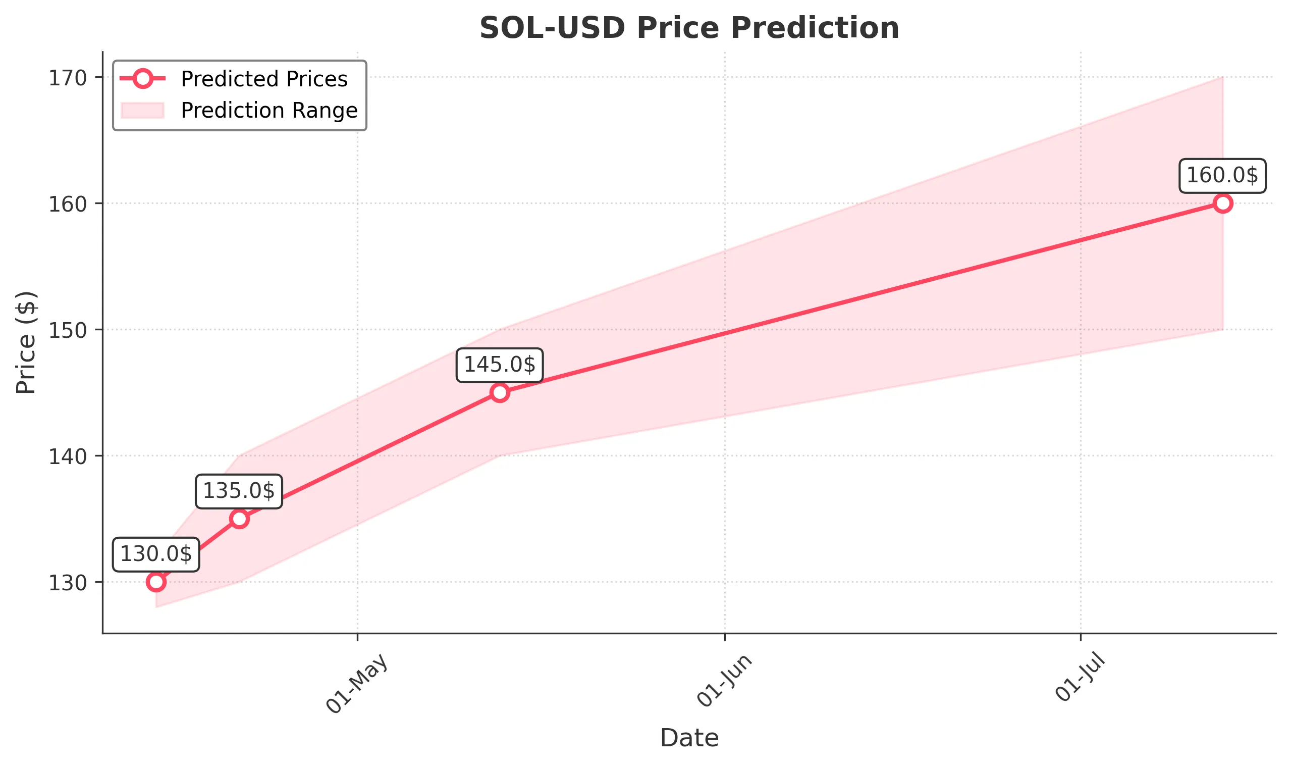 SOL-USD trading chart for 2025-04-13