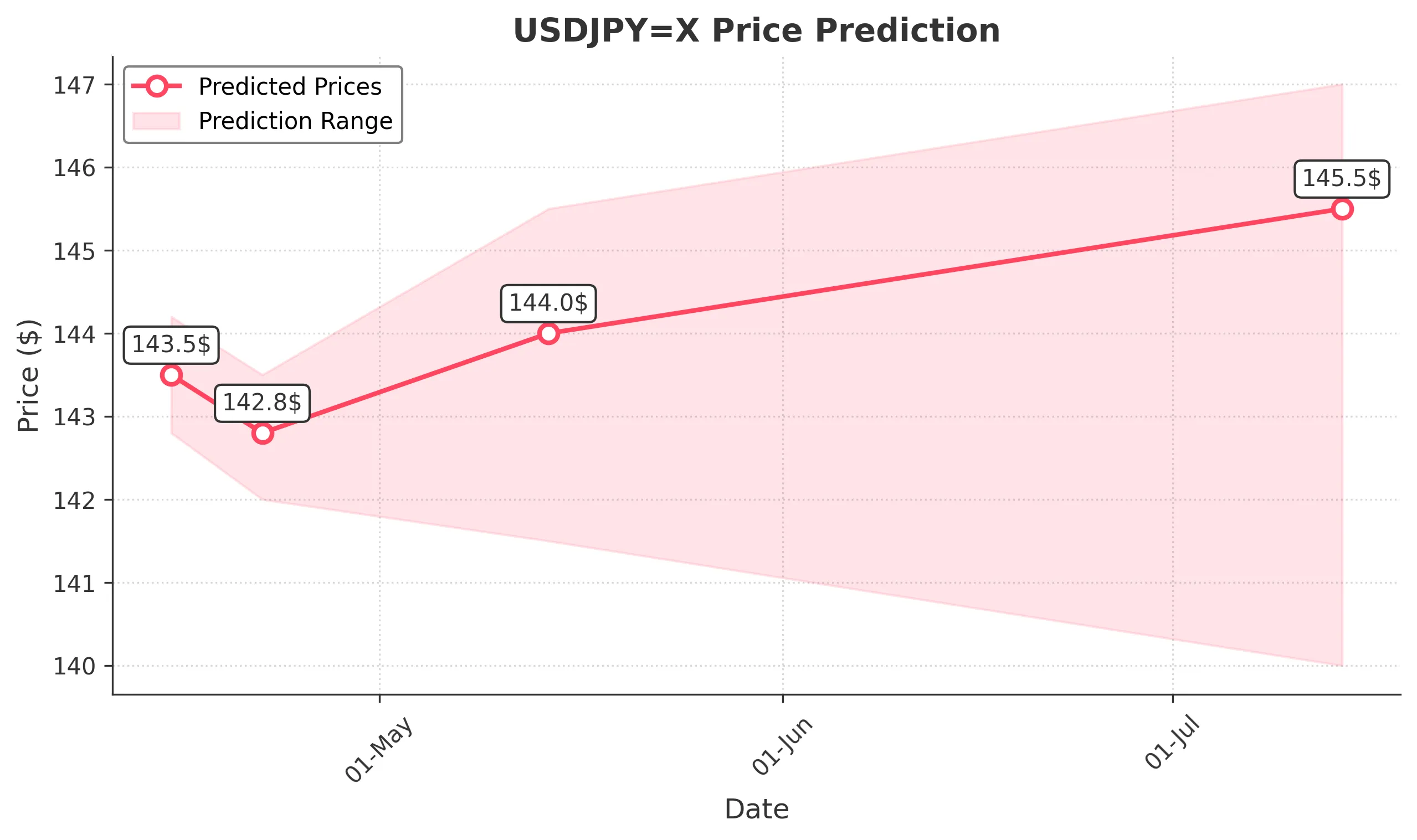 USDJPYX trading chart for 2025-04-13