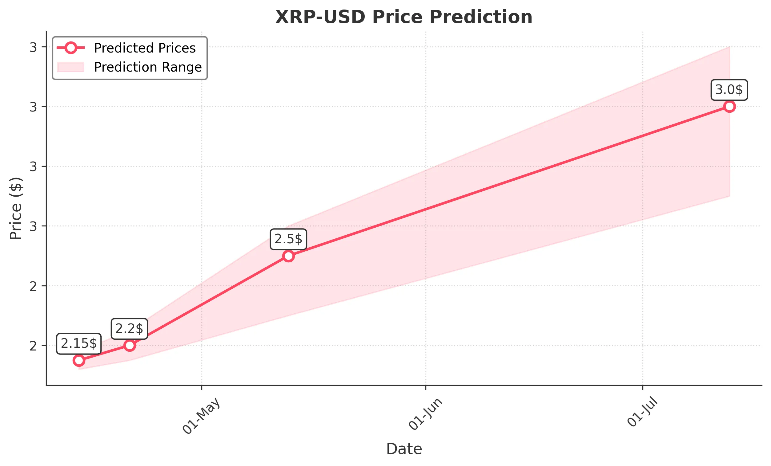 XRP trading chart for 2025-04-13