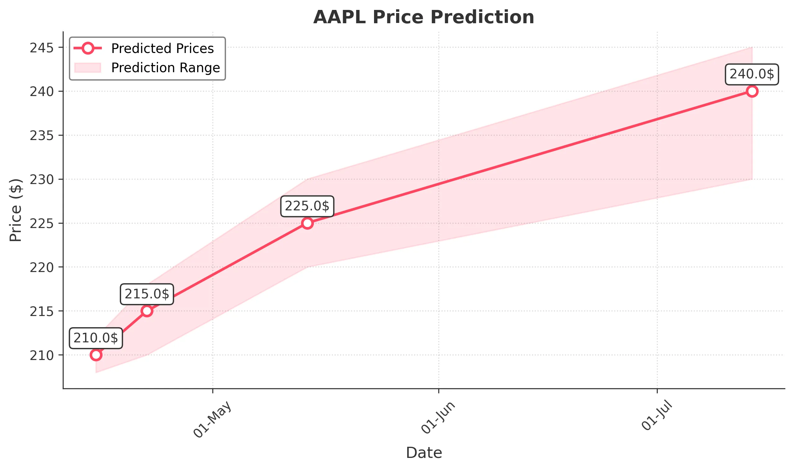 AAPL trading chart for 2025-04-14