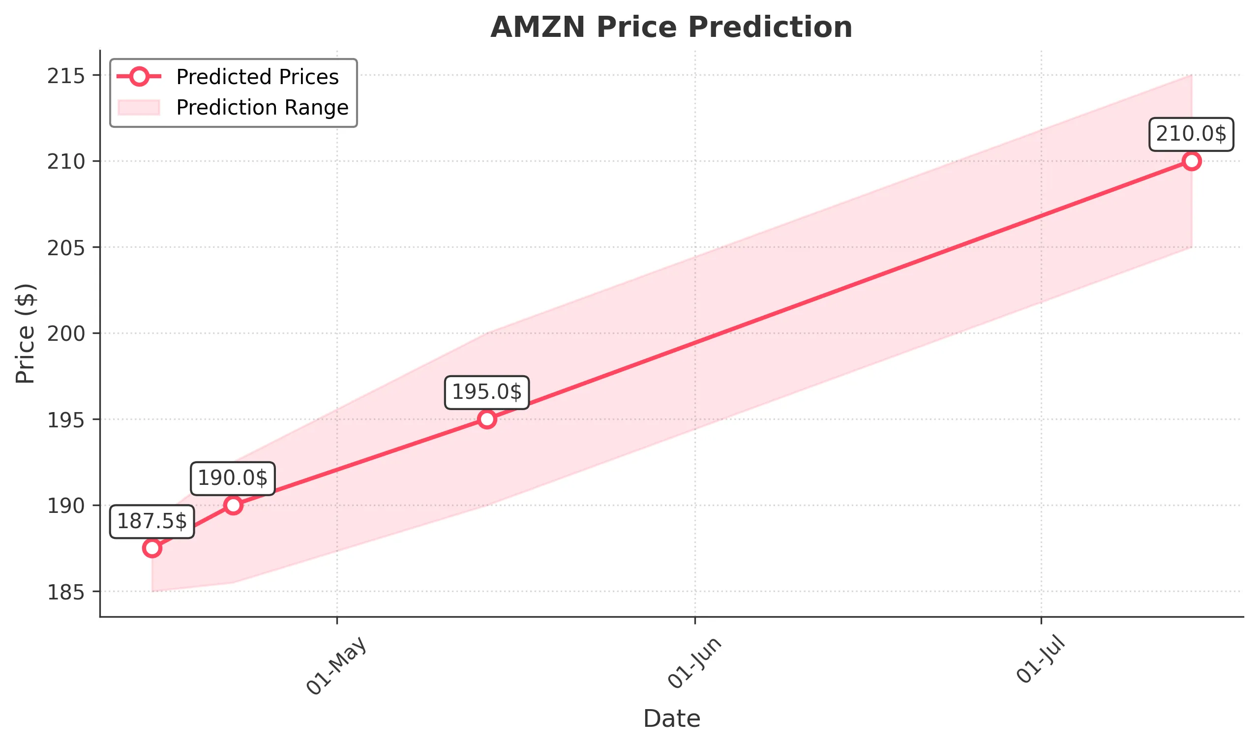 AMZN trading chart for 2025-04-14