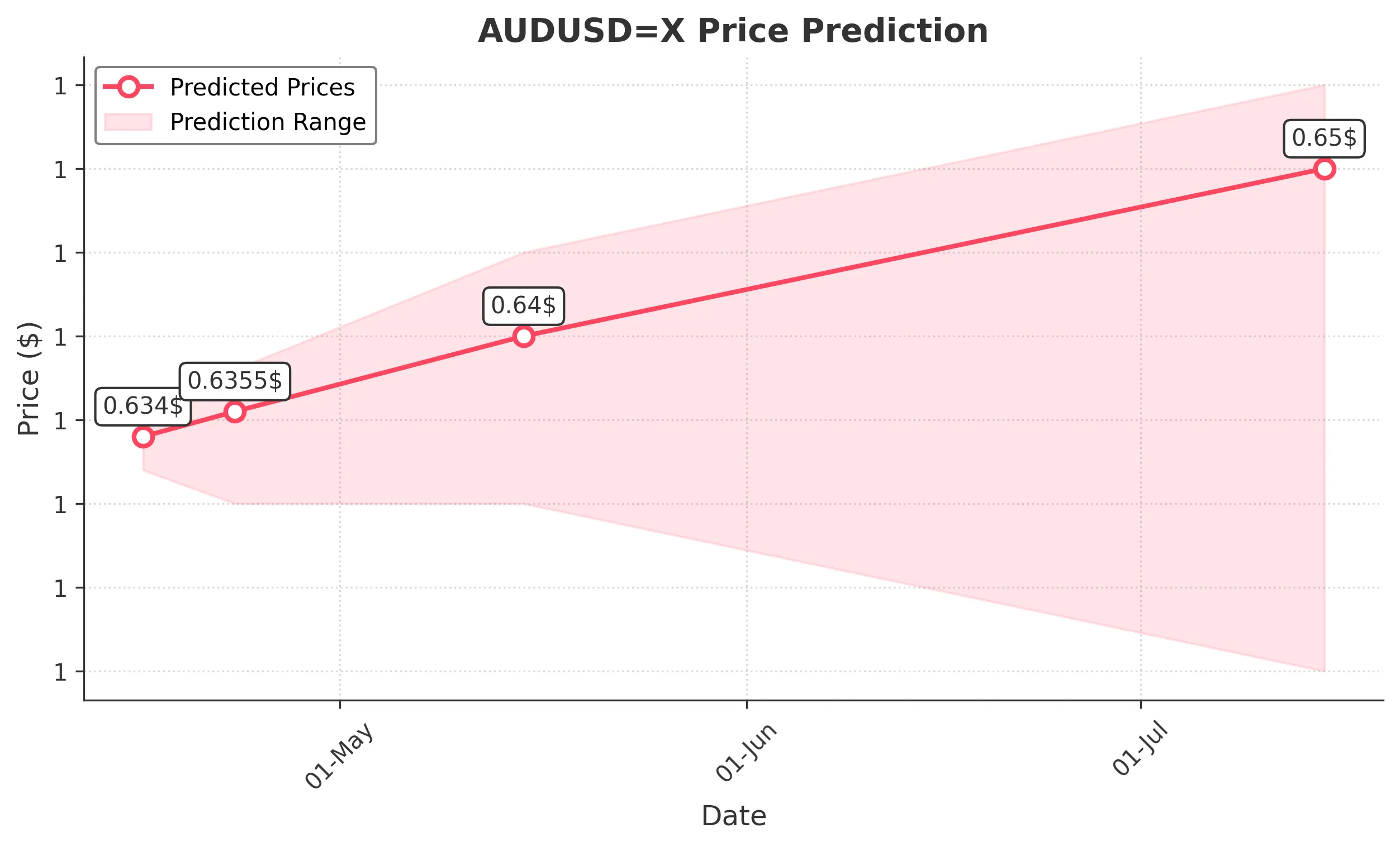 AUDUSDX trading chart for 2025-04-14