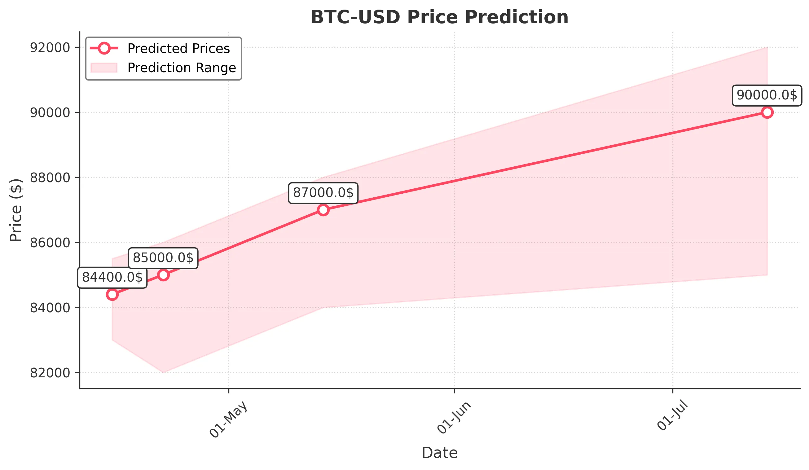 BTC-USD trading chart for 2025-04-14