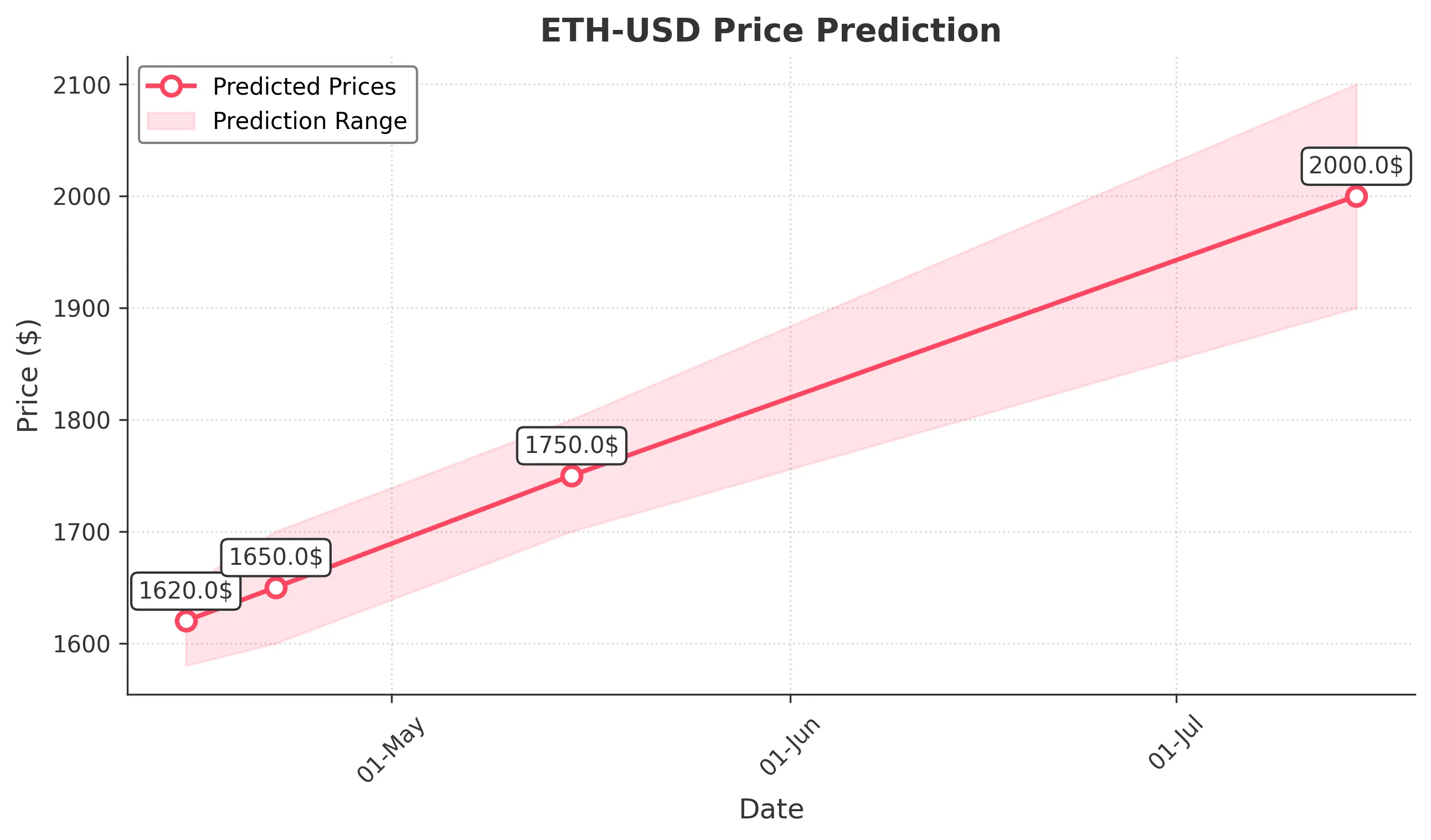 ETH-USD trading chart for 2025-04-14