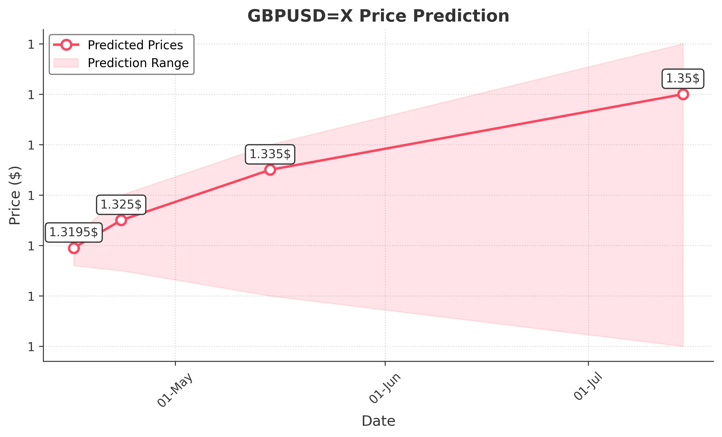 GBPUSDX trading chart for 2025-04-14