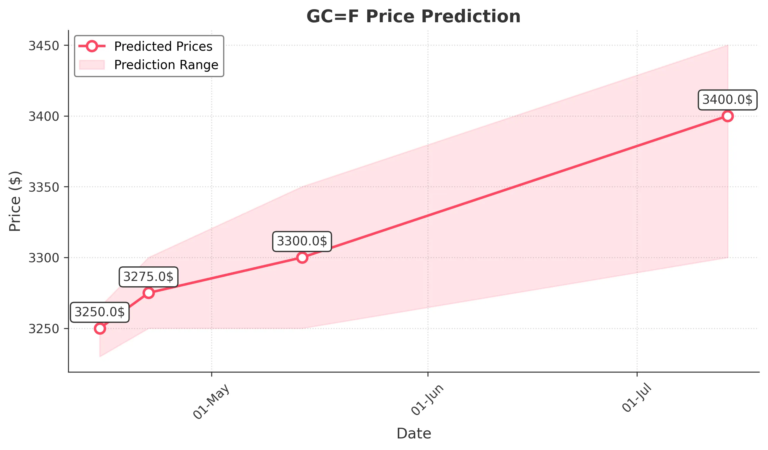 Market Analysis: Gold and Oil Trends 14-04-2025