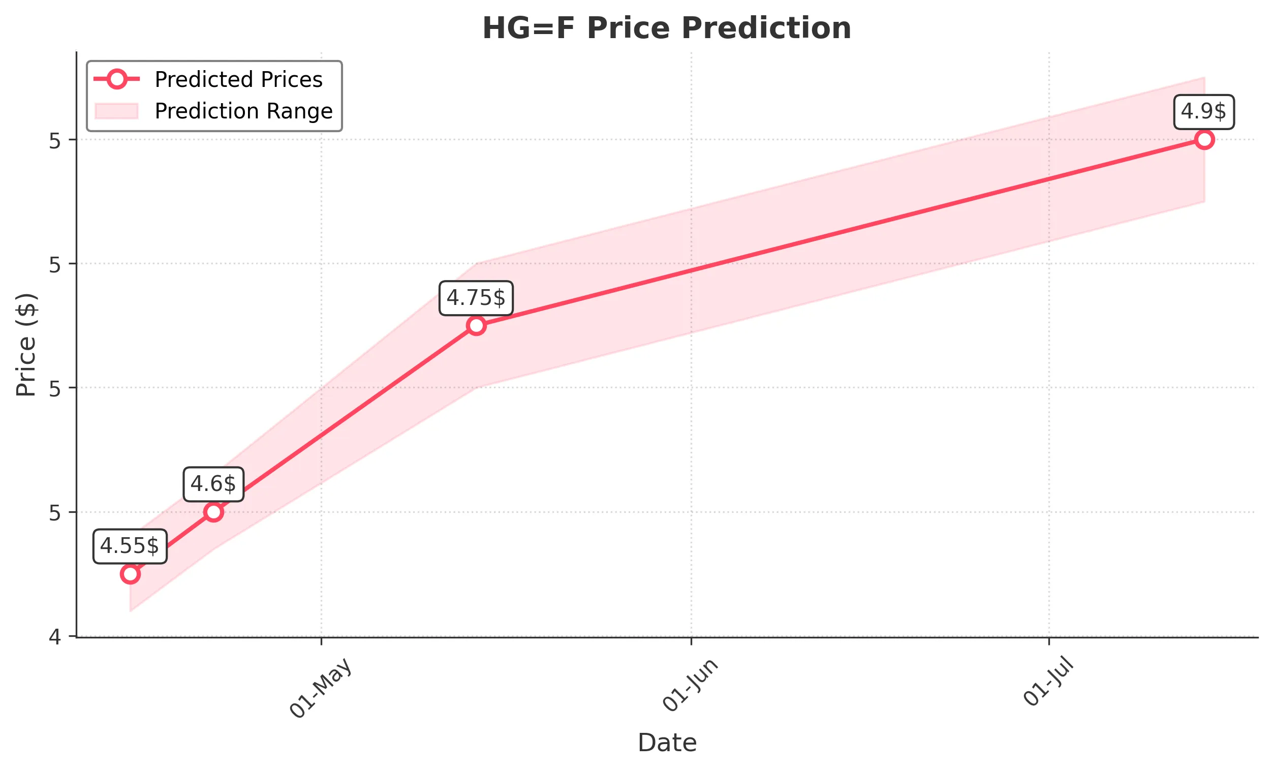 HGF trading chart for 2025-04-14