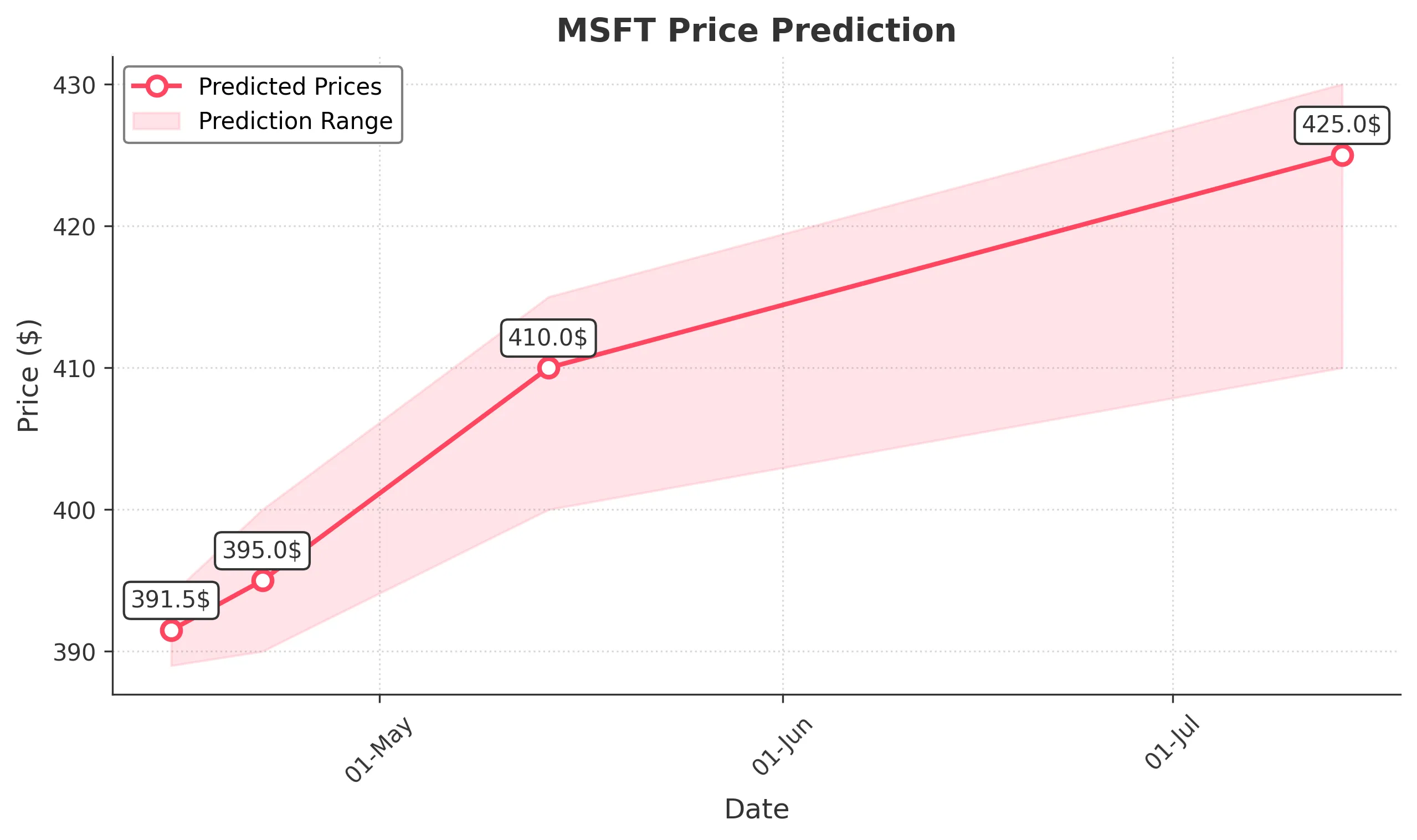 MSFT trading chart for 2025-04-14