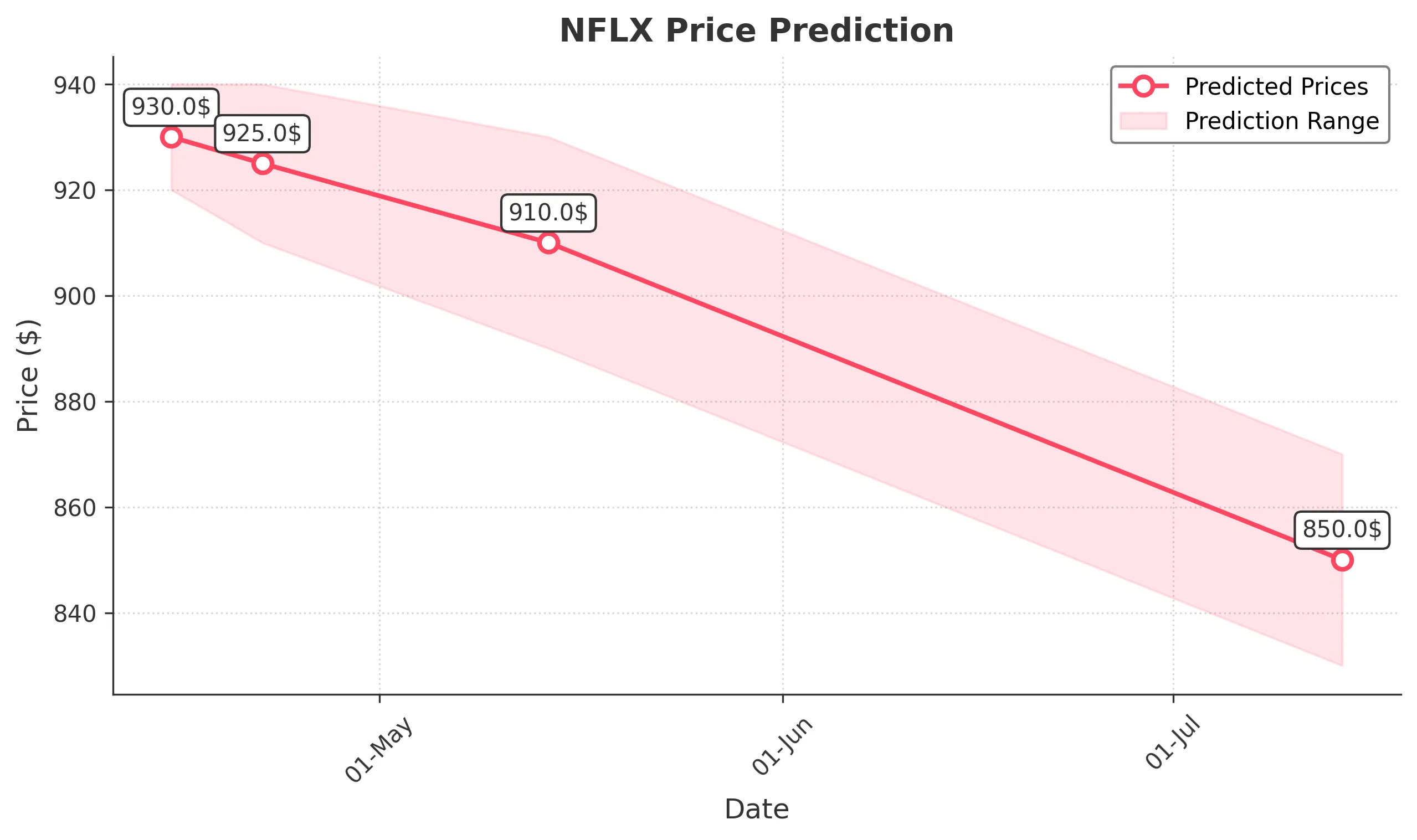 NFLX trading chart for 2025-04-14