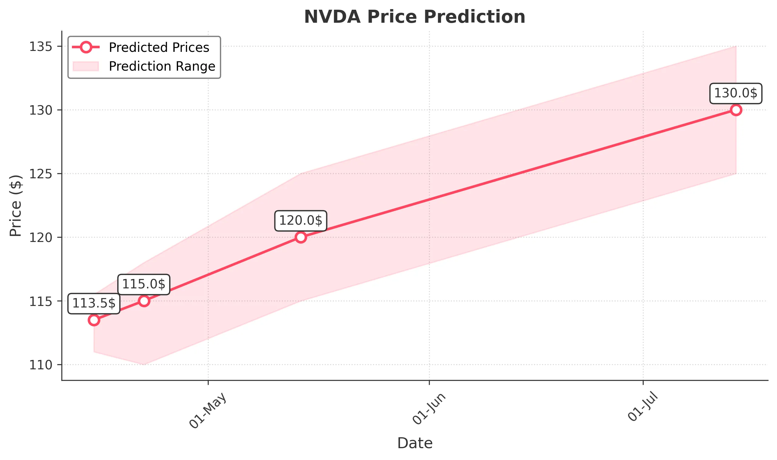 NVDA trading chart for 2025-04-14